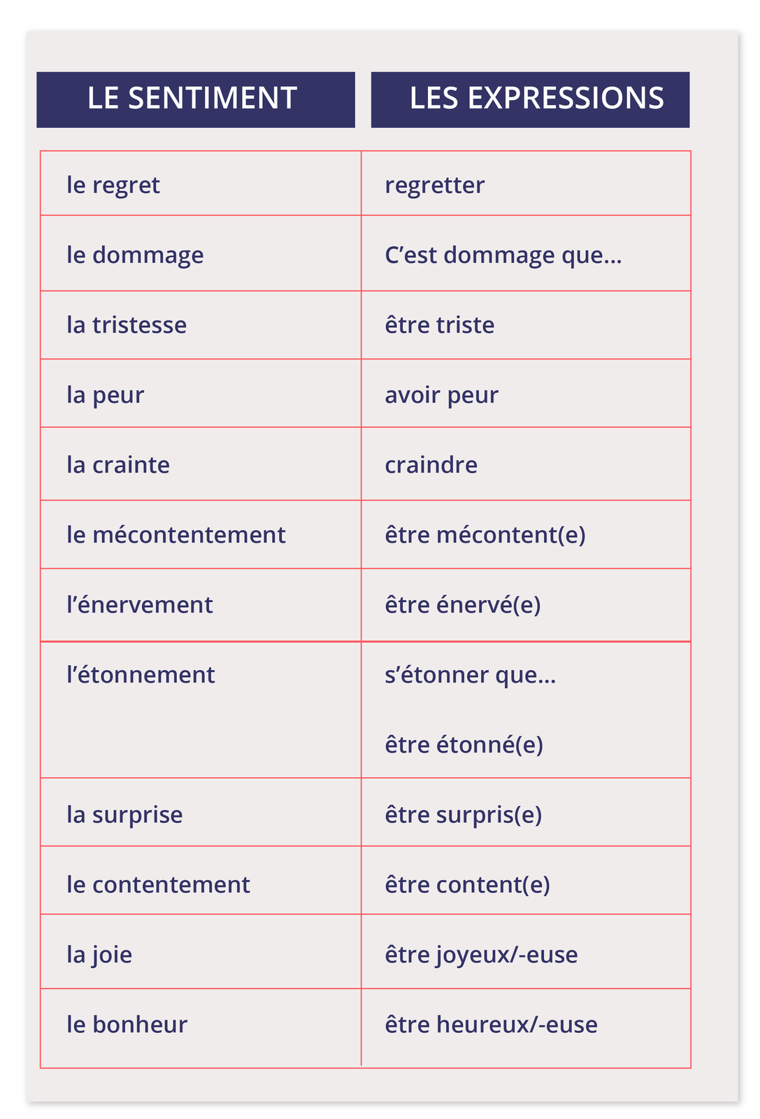 Grafika składa się z tabelki o dwóch kolumnach. Kolumna lewa.LE SENTIMENTle regretle dommagela tristessela peurla craintele mécontentementl'énervementl'étonnementla surprisele contentementla joiele bonheur  Kolumna prawa.LES EXPRESSIONSregretterC'est dommage que...être tristeavoir peurcraindreêtre mécontent(e)être énervé(e)s'étonner que...être étonné(e)être joyeux/-euseêtre heureux/-euseêtre surpris(e)être content(e)