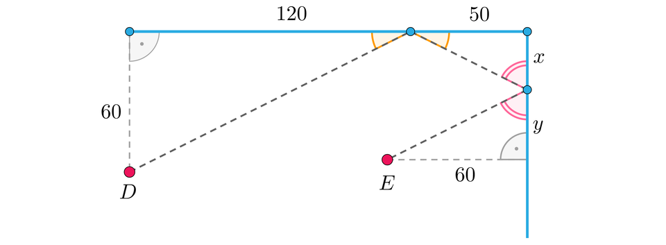 Ilustracja przedstawia konstrukcję składającą się z kilku odcinków i dwóch punktów leżących poza tymi odcinkami. W górnej części ilustracji znajduje się dwa poziome odcinki o jednym wspólnym końcu. Odcinek O P ma długość 120, a odcinek P R ma długość 50; z punktu R poprowadzono dwa pionowe odcinki: odcinek R S oznaczony jako x oraz odcinek S T oznaczony jako y. Pośrodku zaznaczono dwa punkty: D oraz E i poprowadzono z nich odcinki linią przerywaną i zaznaczono kilka kątów, które te odcinki utworzyły. Z punktu D poprowadzono pionowy odcinek D O o długości 60 i zaznaczono kąt prosty między nim a odcinkiem O P. Następnie z punktu D poprowadzono odcinek D P i zaznaczono kąt ostry alfa między odcinkami D P oraz O P. Z punktu E poprowadzono również dwa odcinki. Pierwszy to odcinek E S, który tworzy kąt beta z odcinkiem pionowym y.  Drugi to poziomy odcinek E T o długości 60, który tworzy kąt prosty z odcinkiem y. Połączono także punkty P oraz S w odcinek P S, który jest równocześnie przekątną trójkąta prostokątnego o przyprostokątnych 50 i x i kątach wewnętrznych alfa przy wierzchołku P i beta przy wierzchołku S.