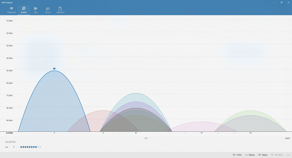Zrzut ekranowy z komputera, na którym uruchomiona została aplikacja WiFi Analyzer.  Podświetlona jest zakładka Analiza.  Poniżej znajdują się wykres.  W osi X posiada rozpisane kanały od 1 do 12.  W osi Y znajdują się skala od -90dBm do -10dBm.  Kanał 1 znajduje się w okolicy -50dBm, kanał 4 -80dBm, kanał 6 -70dbm, kanał 10 -90dbm, kanał 12 -80 dBm. 