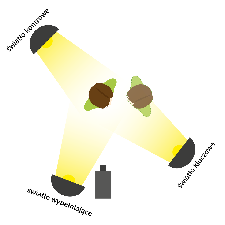 Ilustracja przedstawia przykład podstawowego oświetlania filmowego określonego trójpunktowym. Oświetlana jest postać ludzka z trzech stron: światłem kluczowym z przodu, światłem wypełniającym z prawego profilu i światłem kontrowym zza pleców.