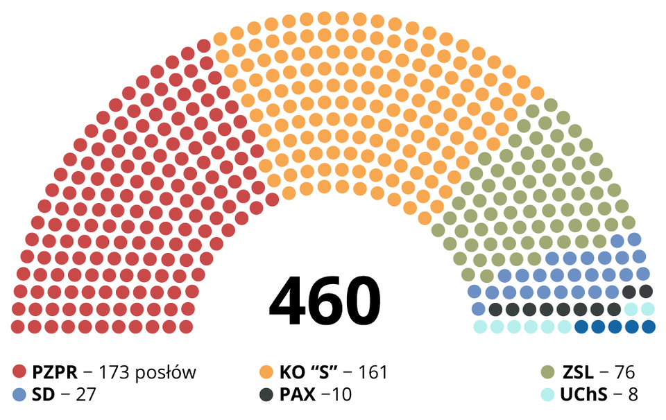 Ilustracja przedstawia rozkład miejsc w sejmie po wyborach czerwcowych w 1989 roku. W sumie jest 460 miejsc. PZPR 173 posłów. SD 27 posłów. KO "S" 161. PAX 10. ZSL 76. UChS 8. 