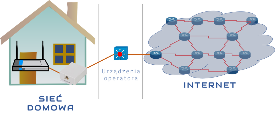 Schemat połączenia domowej sieci z Internetem. Ilustracja przedstawia schemat. Po lewej stronie znajduje się ikona domku, w którym znajduje się ruter. Od rutera wychodzi prosta łącząca go z gniazdem sieciowym zawierającym złącze ethernet. Od gniazda sieciowego wychodzi prosta na zewnątrz łączący się z Urządzeniami operatora ukazanymi jako ikona niebieskiego kwadratu z czerwonym okręgiem w środku, z którego wychodzi osiem strzałek w każdą stronę. Od urządzeń operatora wychodzi prosta dążąca do chmury, w którym znajduje się 12 ruterów połączonych łamanymi, czerwonymi liniami. Chmura ta podpisana jest jako: internet.