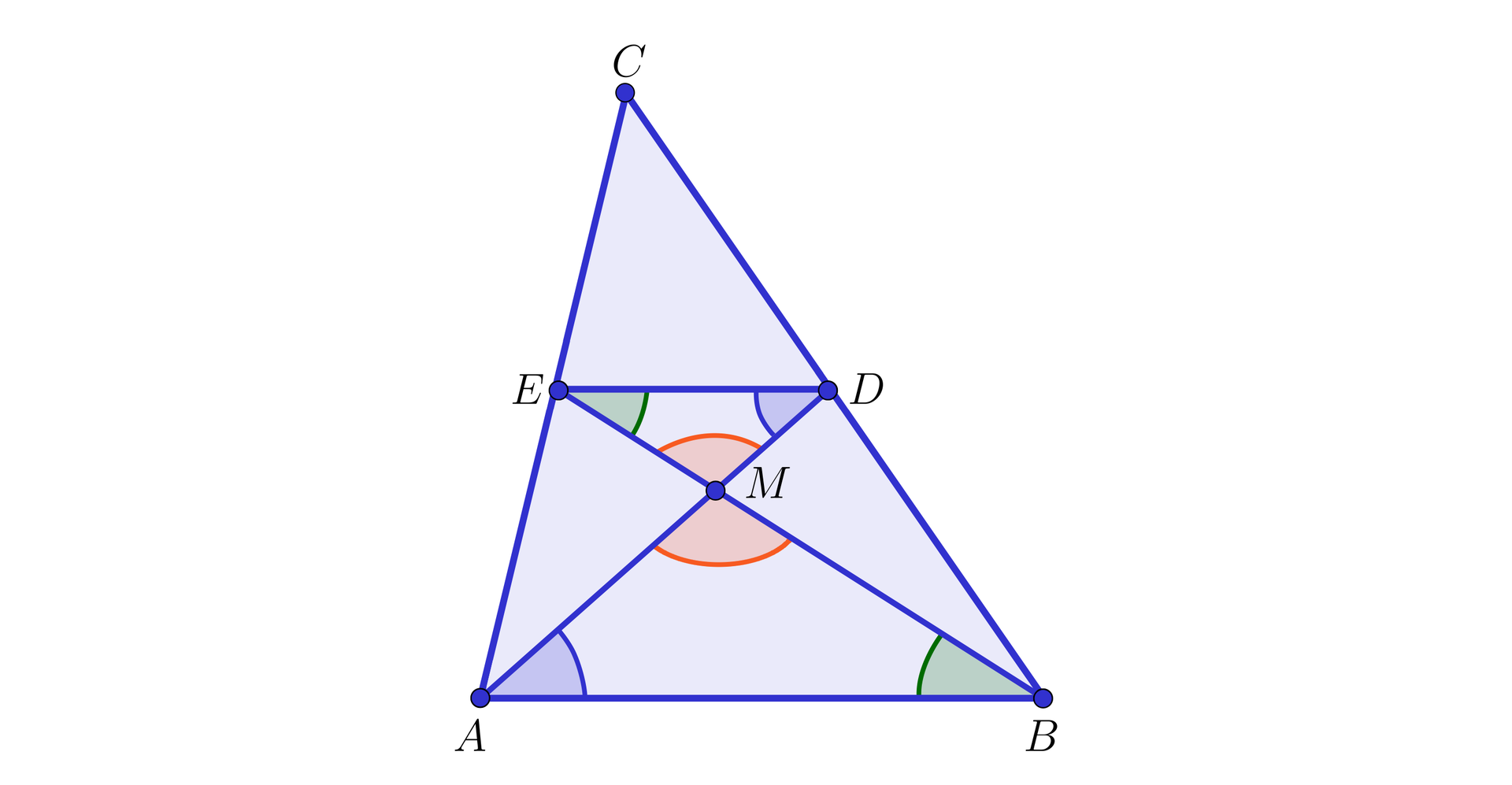 Na ilustracji przedstawiono trójkąt ABC. Zaznaczono punkt E, stanowiący środek boku AC, oraz punkt D stanowiący środek boku BC. Zaznaczono odcinek ED. Punkt E połączono z wierzchołkiem B, natomiast punkt D z wierzchołkiem A. Odcinki EB i AD przecinają się w punkcie M. Zielonym kolorem zaznaczono łuki kątów DEM i ABM. Kolorem pomarańczowym zaznaczono łuki kątów DME i AMB. Kolorem niebieskim zaznaczono łuki kątów EDM, oraz MAB.