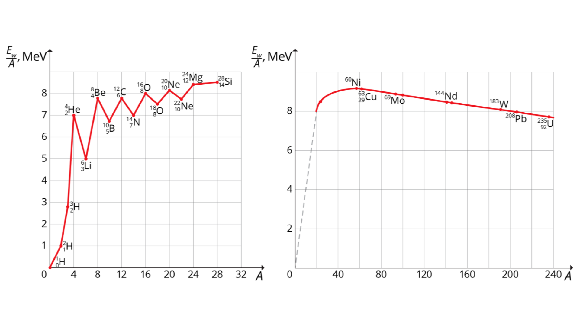 6 serków ‘twój smak’ szpinak 1 paczka losos wedzony 300 g oliwki zielone kapary 3 kg maki 1 kg soli 30 jaj 4 masla szynka parmenska 4 kg kurczaka majeranek papryka  bazylia koperek swiezy szczypiorek ogorki kiszone fasola ogorki zielone 3 kg majonez kuskus pomidory 2 kg sliwki  jablka marchewka          salatka roladki nalesnikowe ciasto ze sliwkami muffinki  Rysunek przedstawia dwa wykresy opisujące energię wiązania przypadającą na jeden nukleon jako zależność od liczby masowej. Żelazo ma liczbę masową równą 56 i jest jednym z najbardziej stabilnych ze wszystkich pierwiastków. Elementy o mniejszej i większej liczbie masowej są mniej stabilne. W przypadku pierwiastków cięższych od żelaza dominuje proces rozszczepienia, natomiast w przypadku pierwiastków lżejszych występuje proces syntezy jądrowej. Najsilniej są wiązane nukleony w jądrach pierwiastków ze środkowej części układu okresowego.Po lewej stronie wykres przedstawia tę energię dla tzw. jąder lekkich. Oś pozioma podpisana A, ze skalą od 0 do 32, odcinek jednostkowy 4. Oś pionowa podpisana ułamek E z indeksem dolnym W przez A przecinek MeV, ze skalą od 0 do 8, odcinek jednostkowy 1. Łamana przechodzi przez punkty: w nawiasie 0, 0 - podpisany w indeksie górnym 1 w indeksie dolnym 0, H, wodór; w nawiasie 2, 1 - podpisany w indeksie górnym 2 w indeksie dolnym 1, H, wodór; w nawiasie 3, 2,8 - podpisany w indeksie górnym 3 w indeksie dolnym 2, H, wodór; w nawiasie 4, 7 - podpisany w indeksie górnym 4 w indeksie dolnym 2, H, wodór; w nawiasie 6, 5 - podpisany w indeksie górnym 6 w indeksie dolnym 3, Li, lit; w nawiasie 8, 7,8 - podpisany w indeksie górnym 8 w indeksie dolnym 4, Be, beryl; w nawiasie 10, 6,7 - podpisany w indeksie górnym 10 w indeksie dolnym 5, B, bor; w nawiasie 12, 7,8 - podpisany w indeksie górnym 12 w indeksie dolnym 6, C, węgiel; w nawiasie 14, 7 - podpisany w indeksie górnym 14 w indeksie dolnym 7, N, azot; w nawiasie 16, 8 - podpisany w indeksie górnym 16 w indeksie dolnym 8, O, tlen; w nawiasie 18, 7,5 - podpisany w indeksie górnym 18 w indeksie dolnym 8, O, tlen; w nawiasie 20, 8,2 - podpisany w indeksie górnym 20 w indeksie dolnym 10, Ne, neon; w nawiasie 22, 7,8 - podpisany w indeksie górnym 22 w indeksie dolnym 10, Ne, neon; w nawiasie 24, 8,4 - podpisany w indeksie górnym 24 w indeksie dolnym 12, Mg, magnez; w nawiasie 28, 8,6 - podpisany w indeksie górnym 28 w indeksie dolnym 14, Si, krzem.  Po prawej stronie wykres pierwiastków cięższych od żelaza, gdzie dominuje proces rozszczepienia przedstawiony za pomocą krzywej. Oś pozioma podpisana A, ze skalą od 0 do 240, odcinek jednostkowy 40. Oś pionowa podpisana ułamek E z indeksem dolnym W przez A przecinek MeV, ze skalą od 0 do 8, odcinek jednostkowy 2. Krzywa przechodzi przez punkty (w przybliżeniu): w nawiasie 24, 8,4; w nawiasie 60, 9,2 - podpisany w indeksie górnym 60, Ni, nikiel; w nawiasie 63, 9 - podpisany w indeksie górnym 63 w indeksie dolnym 29, Cu, miedź; w nawiasie 92, 8,8 - podpisany w indeksie górnym 69, Mo, molibden; w nawiasie 144, 8,6 - podpisany w indeksie górnym 144, Nd, neodym; w nawiasie 183, 8,2 - podpisany w indeksie górnym 183, W, wolfram; w nawiasie 208, 8 - podpisany w indeksie górnym 208, Pb, ołów; w nawiasie 235, 7,6 - podpisany w indeksie górnym 235 w indeksie dolnym 92, U, uran. Odcinek od punktu w nawiasie 0, 0 do pierwszego punktu od lewej zaznaczony przerywaną linią.