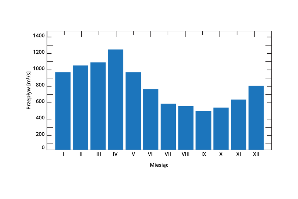 Wykres słupkowy przedstawiający przepływ wody w metrach sześciennych na sekundę (m³/s) w różnych miesiącach roku. Oś pozioma oznaczona jako 'Miesiąc' zawiera skróty nazw miesięcy od stycznia (I) do grudnia (XII). Oś pionowa, oznaczona jako 'Przepływ [m³/s]', obejmuje zakres od 0 do 1400. Najwyższy przepływ odnotowano w kwietniu (IV), najniższy we wrześniu (IX).
