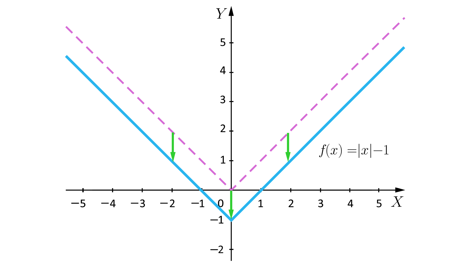 Ilustracja przedstawia układ współrzędnych z poziomą osią x od minus 4 do 4 i pionową osią y od minus 2 do trzy. W układzie zaznaczono wykres o równaniu fx=x-1, wykres ten ma kształt litery V, której wierzchołek znajduje się w punkcie nawias zero średnik minus jeden zamknięcie nawiasu. Wykres ten powstał z przesunięcia wykresu o tym samym kształcie, namalowanego linią przerywaną, którego wierzchołek znajduje się w punkcie nawias zero średnik zero zamknięcie nawiasu. Przesunięcie pokazują pionowe strzałki, zwrócone do dołu, które łączą ze sobą oba wykresy. 