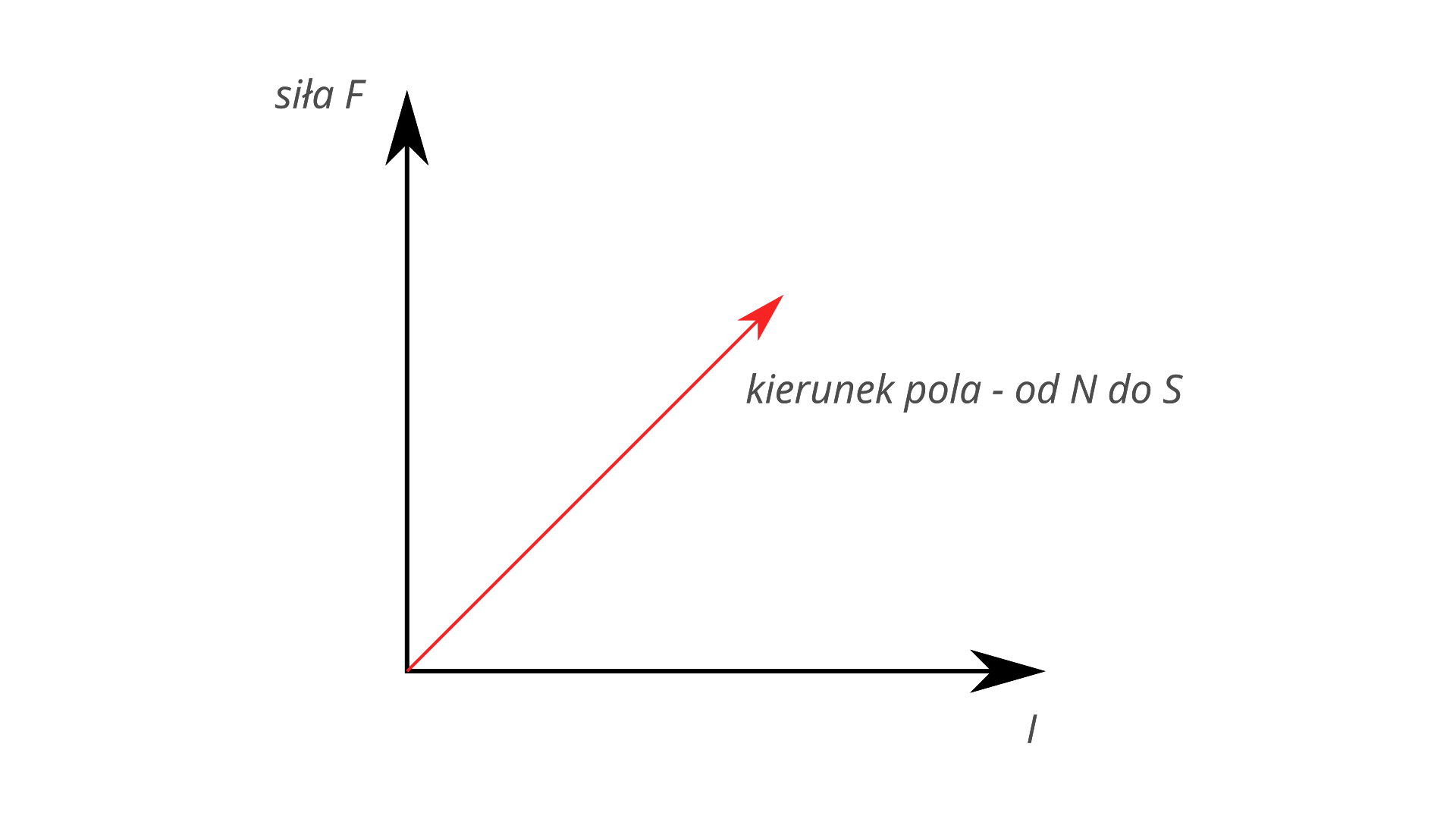 Ilustracja trzy wektory. Dwa z nich są czarne, prostopadłe do siebie, jeden zwrócony pionowo do góry, drugi poziomo w prawo. Poziomy wektor podpisano jako I, pionowy jako siła duża litera F. Wektory są połączone początkami. Narysowany jest też trzeci wektor, czerwony, prostopadły do płaszczyzny zawierającej wektor F i wektor I, którego zwrot jest za ekran i podpisany: kierunek pola myślnik duża litera N do duża litera S..