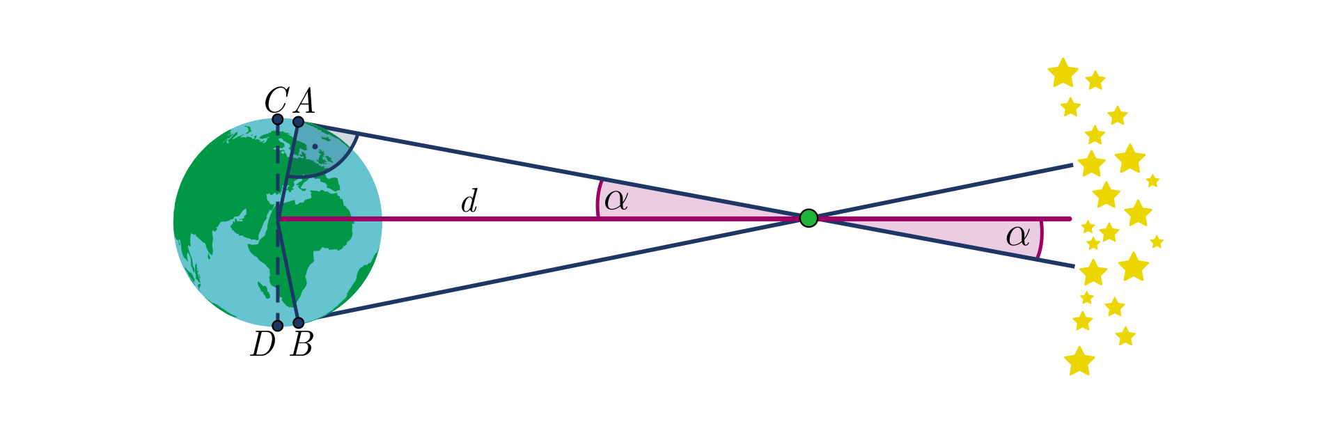 Ilustracja przedstawia w jednej linii kule‑od lewej Ziemia i odległy obiekt. Daleko za obiektem, na pionowym, delikatnym łuku gwiazdy. Pionowo przez środek Ziemi zaznaczony przerywaną linią odcinek duże ce duże de, przy czym punkt ce znajduje się w skrajnie najwyższym punkcie Ziemi a punkt de w skrajnie najniższym punkcie Ziemi. Odległość między środkiem Ziemi a środkiem obiektu oznaczona jako małe de. Na powierzchni Ziemi, delikatnie na prawo od punktów ce i de zaznaczono punkty duże a i duże be w taki sposób, że gdy poprowadzić linie od środka Ziemi do tych punktów i od tych punktów do obiektu, to kąt między liniami jest kątem prostym. Linie od punktów a i be do obiektu, po przecięciu się w jego środku, ciągną się dalej, aż do łuku gwiazd. Między odcinkiem łączącym środki Ziemi i obiektu a linią od punktu a do obiektu zaznaczono kąt alfa.