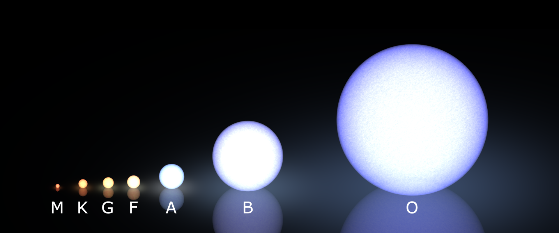 Na rysunku przedstawiona jest klasyfikacja gwiazd według ich temperatury. Gwiazdy o mniejszej średnicy mają niższą temperaturę oraz są oznaczone ciemniejszym kolorem niż gwiazdy o większej średnicy. Od lewej do prawej strony widoczne są kule o stopniowo zwiększającej się średnicy, podpisane jako M, K, G, F, A, B oraz O. Kule od lewej do prawej mają barwę od żółtej do biało-niebieskiej.