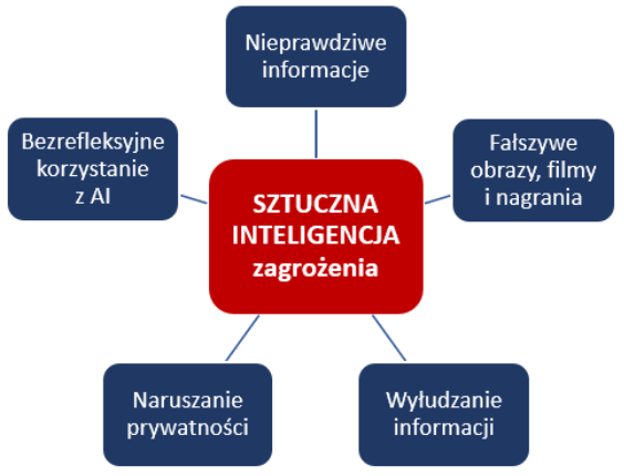 Schemat przedstawiający najważniejsze zagrożenia związane ze sztuczną inteligencją