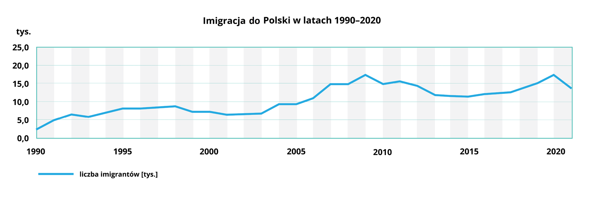 Na wykresie przedstawiono liczbę imigrantów w Trzeciej Rzeczpospolitej. Po lewej stronie oś pionowa opisana do dwudziestu pięciu tysięcy (co 5 tysięcy) oznaczająca liczbę imigrantów. Oś pozioma opisana od tysiąc dziewięćset dziewięćdziesiątego do dwa tysiące dwudziestego roku (co 5 lat). Pozioma niebieska linia obrazująca liczbę imigrantów do dwa tysiące piątego roku przebiega dość równomiernie, bez większych wahań (między 5 a 10 tysięcy). Wyraźny skok następuje w dwa tysiące piątym roku i osiąga maksymalnie 17 tysięcy w dwa tysiące dziewiątym roku. W następnych latach lekki spadek, do poziomu około jedenastu tysięcy w dwa tysiące piętnastym roku, a dalej wzrosty do poziomu około siedemnastu tysięcy w roku dwa tysiące dwudziestym.