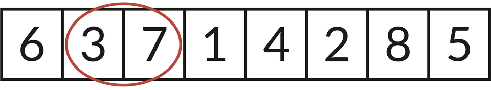Ilustracja przedstawia rząd liczb, kolejno od lewej do prawej strony: 6, 3, 7, 1, 4, 2, 8, 5. Czerwonym okręgiem zaznaczono liczby: 3, 7.