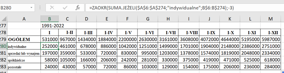 Ilustracja przedstawia fragment arkusza z danymi. W arkuszu pokazano wiersze od 277 do 284. Kolumny od A do M. Nad kolumnami w polach wpisano: B280, następnie fx oraz formułę: =ZAOKR(SUMA.JEŻELI($A$6:$A$274;"indywidualne";B$6:B$274);-3). Pod literami kolumn w komórce B277 jest zapis: 1991‑2022. W komórce B278 jest rzymska cyfra jeden, w C278 rzymskie od jeden do dwa, w D278 rzymskie od jeden do trzy, tak kolejno do kolumny M ze wzrastającą liczbą odpowiednio od jeden do cztery, od jeden do pięć aż do jeden do dwanaście. W komórce A279 zapis: OGÓŁEM. W komórce A280 zapis: indywidualne, w A 281 sprzedaż lub wynajem, w A282 spółdzielcze, w A283 pozostałe. W wierszach poszczególnych kolumn od B do M są wartości liczbowe.    
