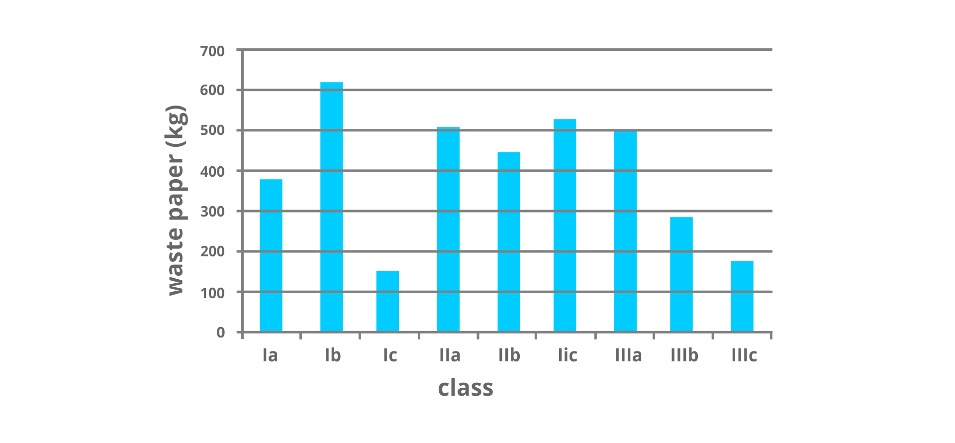 Ilustracja przedstawia diagram słupkowy. Na osi poziomej opisanej class zaznaczono Ia, Ib, Ic, IIa, IIb, IIc, IIIa, IIIb, IIIc, na osi pionowej opisanej waste paper (kg) zaznaczono 0, 100, 200, 300, 400, 500, 600, 700. Przy Ia słupek wysokości około 380. Przy Ib słupek wysokości około 610. Przy Ic słupek wysokości około 150. Przy IIa słupek wysokości około 505. Przy IIb słupek wysokości około 440. Przy IIc słupek wysokości około 520. Przy IIIa słupek wysokości około 500. Przy IIIb słupek wysokości około 290. Przy IIIc słupek wysokości około 180. 