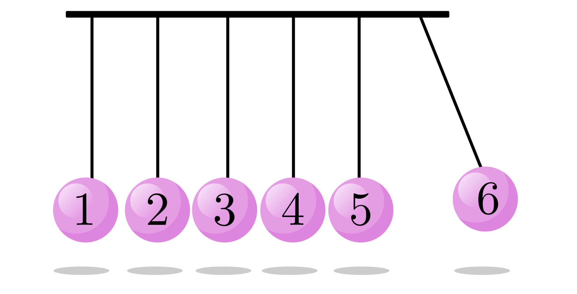 Ilustracja. Sześć wahadeł ponumerowanych od lewej, od 1 do 6. Wahadło nr sześć jest odchylone.