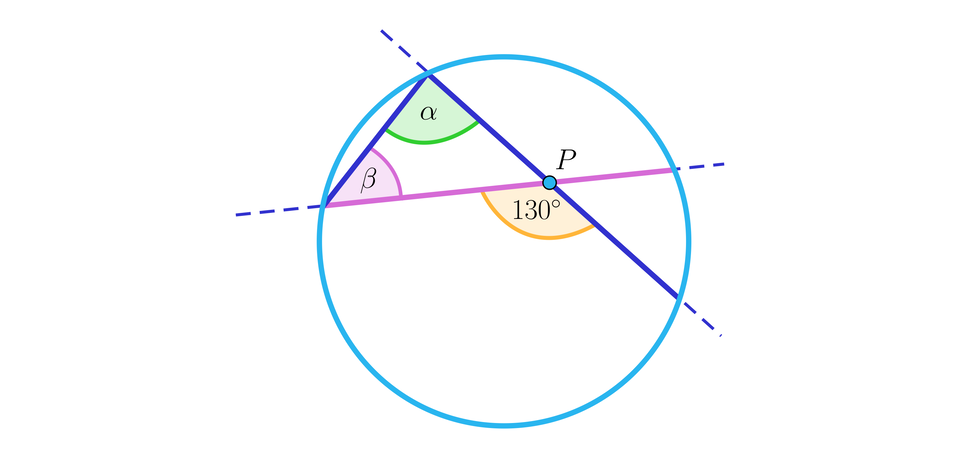 Rysunek przedstawia okrąg, na którym zaznaczone są następujące punkty kolejno:  A, przecinek, B, przecinek, C, przecinek, D.  Na ilustracji zaznaczono trzy cięciwy: A B, A C oraz B D, przy  czym cięciwy A C oraz B D przecinają się w punkcie P pod kątem  stu trzydziestu stopni. Przecinające się cięciwy są przedłużone poza okręgiem linią przerywaną. Wewnątrz okręgu oznaczono trzy kąty. Kąt  B A C jest oznaczony jako kąt alfa, kąt A B D jest  oznaczony jako kąt BETA oraz trzecim oznaczonym kątem jest wpomniany już kąt rozwarty B P C o  mierze stu trzydziestu stopni.