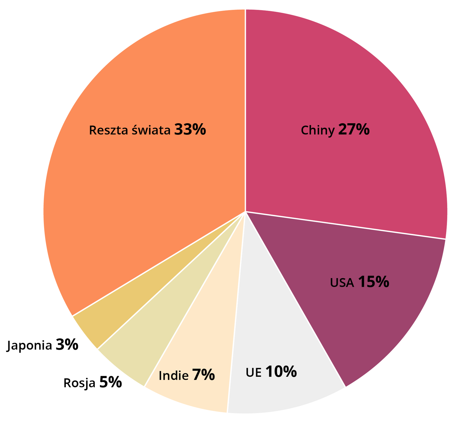 Wykres kołowy przedstawia udział największych emitentów dwutlenku węgla w globalnych emisjach w 2017 roku. Według niego Chiny wyprodukowały 27% dwutlenku węgla na świecie, USA 15%, Kraje Unii Europejskiej 10%, Indie 7%, Rosja 5%, Japonia 3%, a państwa reszty świata 33% w 2017 roku. 