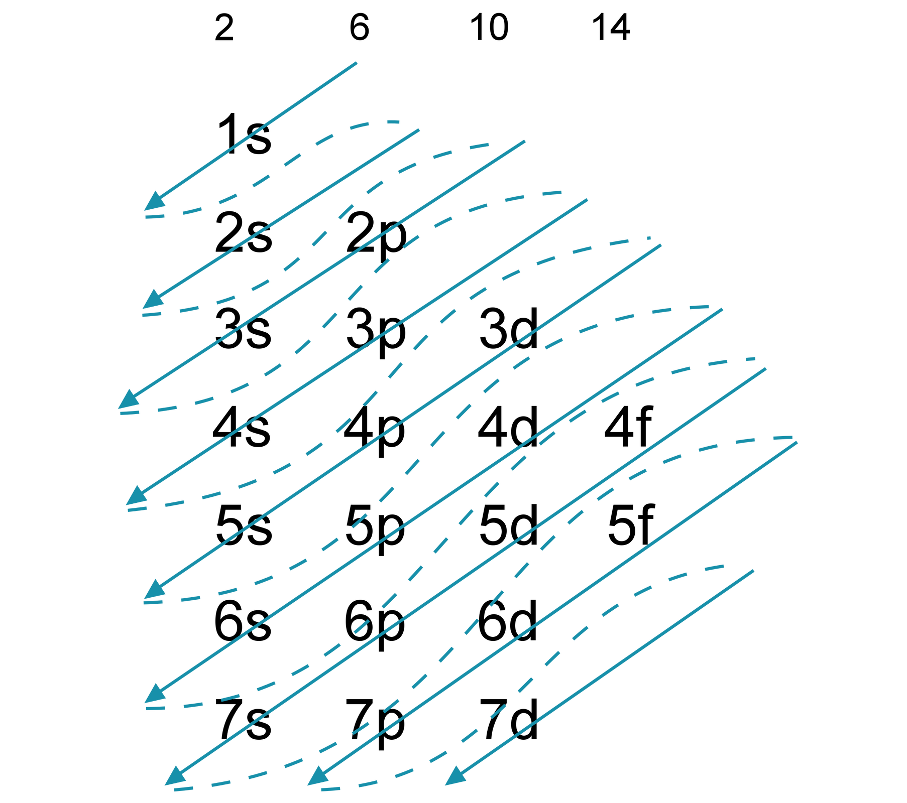 Schemat przedstawiający kolejność obsadzania powłok i orbitali przez elektrony. Pierwsza kolumna, zaczynająca się od pierwszego wiersza 1 s, 2 s, 3 s, 4 s, 5 s, 6 s, 7 s. Druga kolumna, zaczynająca się od drugie wiersza 2 p, 3 p, 4 p, 5 p, 6 p, 7 p. Trzecia kolumna, zaczynająca się od trzeciego wiersza 3 d, 4 d, 5 d, 6 d, 7 d. Czwarta kolumna, zaczynająca się od czwartego wiersza 4 f oraz 5 f. Odpowiednie powłoki i orbitale opisane na schemacie łączą strzałki wskazujące kolejność obsadzenia, która jest następująca: 1 s, 2 s, 2 p, 3 s, 3 p, 4 s, 3 d, 4 p, 5 s, 4 d, 5 p, 6 s, 4 f, 5 d, 6 p, 7 s, 5 f, 6 d.