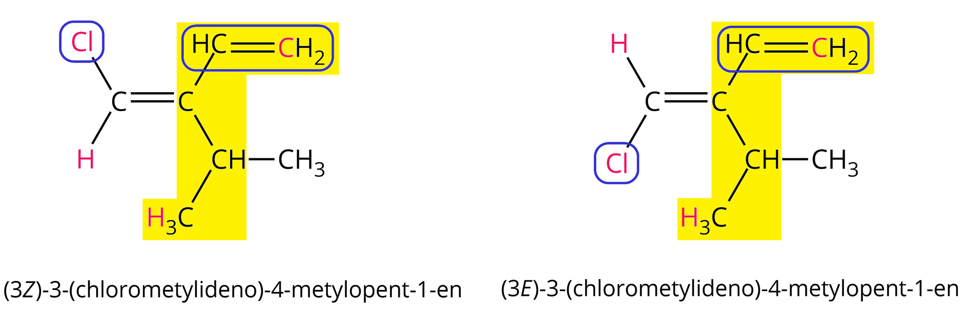 Ilustracja przedstawiająca izomerię typu E/zet na przykładzie trzy-(chlorometylideno)-cztery-metylopent-jeden-enu. Na różowo wyróżniono symbole pierwiastków, których liczby atomowe porównywano. Kolorem niebieskim zaznaczono podstawniki „ważniejsze”, przy każdym z atomów węgla połączonych wiązaniem podwójnym. Na żółto podświetlono łańcuch główny. Wiązania podwójne, względem których określana jest izomeria E/zet znajdują się w płaszczyźnie monitora i usytuowane są poziomo. Cząsteczka zbudowana jest z dwóch połączonych za pomocą wiązania podwójnego atomów węgla. Pierwszy od lewej atom węgla podstawiony jest atomem chloru zaznaczonym na różowo znajdującym się nad płaszczyzną oraz również zaznaczonym na różowo atomem wodoru pod płaszczyzną wiązania. Przy drugim atomie węgla nad płaszczyzną znajduje się podstawnik składający się z grupy C H połączonej za pomocą wiązania podwójnego z grupą C H indeks dolny, dwa, koniec indeksu dolnego, w której atom węgla zaznaczono na różowo. Z kolei pod płaszczyzną omawiany atom węgla łączy się z grupą dwa-propylową składającą się z grupy C H podstawionej dwiema grupami metylowymi C H indeks dolny, trzy, koniec indeksu dolnego, w jednej z nich zaznaczono na różowo atom wodoru. Podstawniki znajdujące się nad płaszczyzną wiązania zakreślono niebieskimi liniami. Ponadto zaznaczono na żółto łańcuch główny, który obejmuje grupę metylenową, grupę C H, atom węgla oraz kolejną grupę C H i jedną ze związanych z nią grup metylowych. Zatem omawiana struktura to trzy zet-trzy-(chlorometylideno)-cztery-metylopent-jeden-en. Po prawej stronie znajduje się wzór cząsteczki drugiego izomeru zbudowanego z dwóch połączonych za pomocą wiązania podwójnego atomów węgla. Pierwszy od lewej atom węgla podstawiony jest atomem wodoru zaznaczonym na różowo znajdującym się nad płaszczyzną oraz również zaznaczonym na różowo atomem chloru pod płaszczyzną wiązania. Przy drugim atomie węgla nad płaszczyzną znajduje się podstawnik składający się z grupy C H połączonej za pomocą wiązania podwójnego z grupą C H indeks dolny, dwa, koniec indeksu dolnego, w której atom węgla zaznaczono na różowo. Z kolei pod płaszczyzną omawiany atom węgla łączy się z grupą dwa-propylową składającą się z grupy C H podstawionej dwiema grupami metylowymi C H indeks dolny, trzy, koniec indeksu dolnego, w jednej z nich zaznaczono na różowo atom wodoru. Atom chloru oraz podstawnik, który składa się z grupy C H połączonej za pomocą wiązania podwójnego z grupą metylenową C H indeks dolny, dwa, koniec indeksu dolnego zostały zakreślone niebieskimi liniami. Ponadto zaznaczono na żółto łańcuch główny, który obejmuje grupę metylenową, grupę C H, atom węgla przy wiązaniu podwójnym oraz kolejną grupę C H i jedną ze związanych z nią grup metylowych. Zatem omawiana struktura to nawias, trzy E, zamknięcie nawiasu-trzy-(chlorometylideno)-cztery-metylopent-jeden-en.