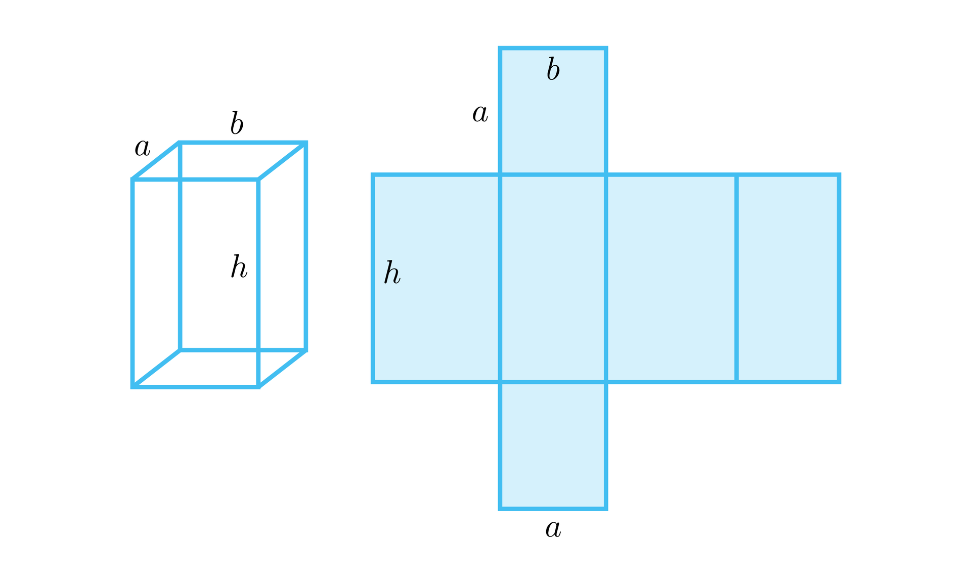 Na ilustracji przedstawiono prostopadłościan o krawędziach długości a, b, h, oraz jego siatkę.  Siatka prostopadłościanu składa się z prostokątów o wymiarach a×b stanowiących podstawy, oraz prostokątów o wymiarach h×a, i h×b stanowiących ściany boczne prostopadłościanu. 