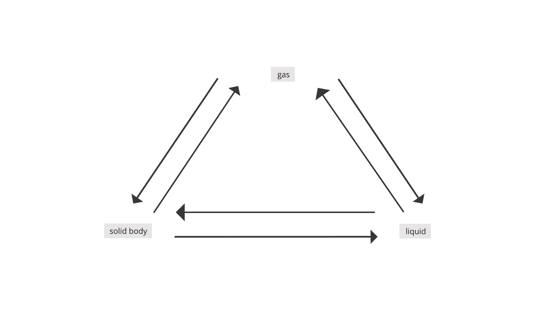 Na ilustracji przedstawiony jest diagram, kształtem przypominający trójkąt. W wierzchołkach tego trójkąta umieszczone są napisy. Na górze znajduje się napis gas. Od napisu gas biegnie strzałka skierowana do lewego, dolnego wierzchołka gdzie znajduje się napis solid body oraz strzałka przeciwna. Od napisu gas biegnie druga strzałka skierowana do prawego, dolnego wierzchołka gdzie znajduje się napis liquid oraz strzałka przeciwna. Kolejna strzałka narysowana jest od napisu solid body do liquid oraz strzałka przeciwna.