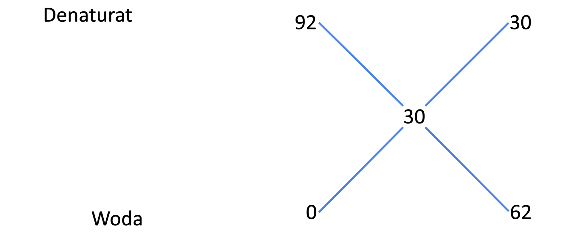 Ilustracja przedstawia metodę krzyżową obliczenia proporcji denaturatu i wody. U góry zapisano denaturat i liczbę dziewięćdziesiąt dwa a na dole wodę i liczbę zero. Od obu tych liczb prowadzą dwie kreski od pierwszej w prawo po skosie w dół, a od drugiej w prawo po skosie do góry, do liczby trzydzieści zapisanej po środku, co odpowiada stężeniu, jakie chcemy otrzymać. Od liczby trzydzieści znowu odchodzą dwie linie: jedna w górę na ten sam poziom co denaturat, a druga w dół na ten sam poziom co woda. Wykonujemy działanie odejmowania po skosie, to znaczy "na krzyż". Wynikiem jest liczba bezwzględna. Stężenie początkowe wody to 0%, to które chcemy otrzymać to 30%, zatem wynik to trzydzieści, natomiast stężenie denaturatu to 92%, a to które chcemy otrzymać to 30%, zatem różnica to sześćdziesiąt dwa. Wynika z tego że należy zmieszać denaturat i wodę w proporcji trzydzieści do sześćdziesięciu dwóch.