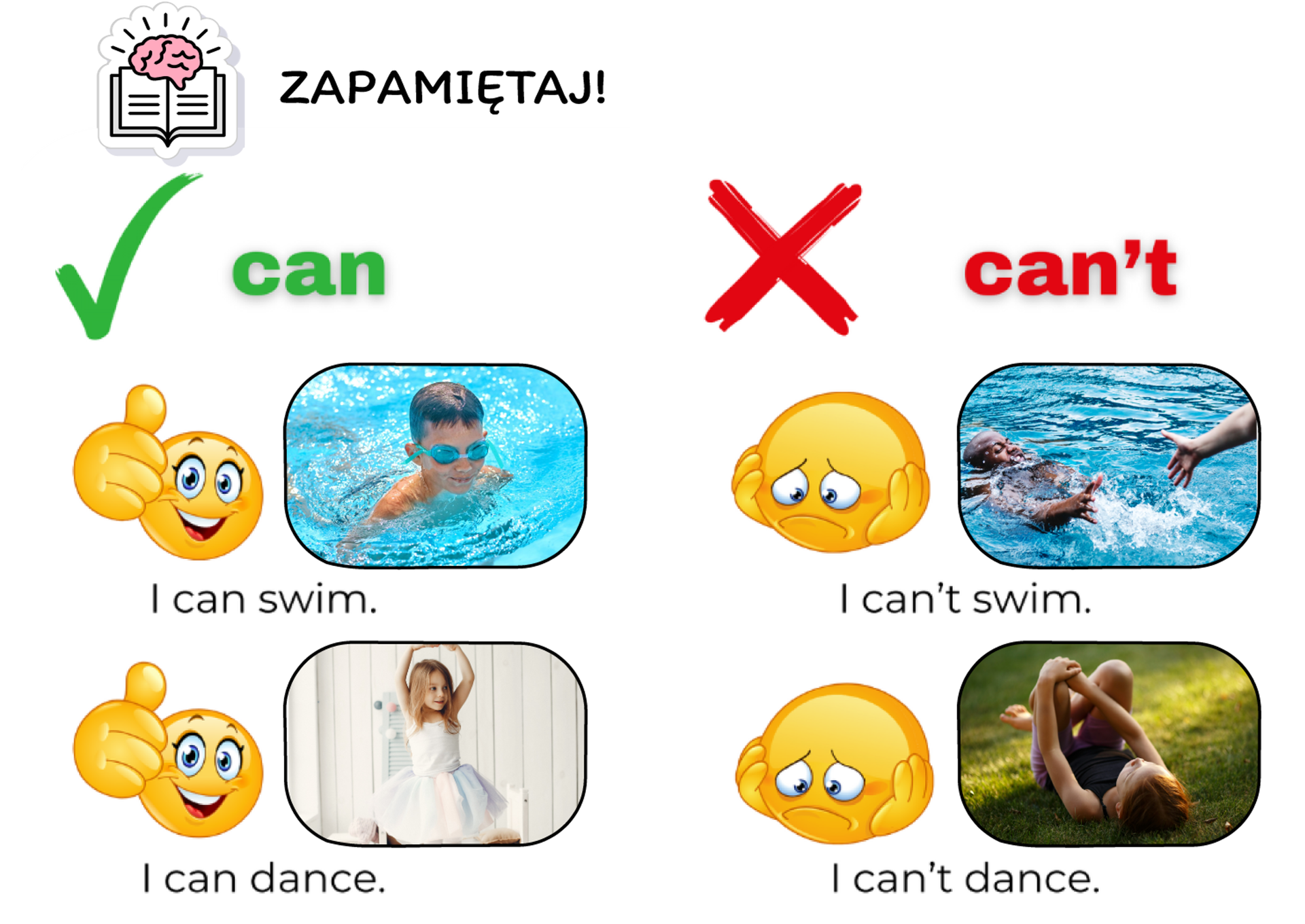 Ilustracja jest podpisana: zapamiętaj, a w jej lewym, górnym rogu znajduje się ikonka mózgu i książki. Poniżej znajduje się zielony haczyk oznaczający pozytywną odpowiedź i zielony napis  can . Pod nimi widnieją dwie emotikonki z uśmiechniętą buźką i kciukiem w górę. Przy każdej z nich znajduje się podpisana ilustracja. Na pierwszej chłopiec w goglach do nurkowania kąpie się w basenie, na drugim małą dziewczynka tańcząca w stroju baletnicy. Zdjęcia podpisane są:  I can swim i   I can dance. Obok znajduje się czerwony krzyżyk oznaczający odpowiedź negatywną i czerwony napis  can’t . Poniżej znajdują się dwie emotikonki ze smutną minką ujętą w dłonie. Obok każdej z nich pojawia się podpisae zdjęcie. Pierwsze przedstawia tonącego człowieka, któremu ktoś podaje dłoń, drugie przedstawia dziewczynkę leżącą na trawie. Są one podpisane  I can’t swim i   I can’t dance.