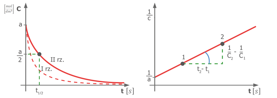 Ilustracja przedstawia wykresy kinetyczne dla reakcji drugiego rzędu. Pierwszy wykres to wykres zależności stężenia substratu C od czasu reakcji t; gdzie stężenie opisuje oś pionową i zostało wyrażone w molach za decymetr sześcienny. Z kolei czas reprezentuje oś pozioma i jest on wyrażony w sekundach. Wykres stanowi łukowata krzywa wklęsła w kierunku początku układu współrzędnych. Krzywa biegnie w dół od punktu oznaczonego jako a na osi pionowej. Zbliżając się do osi poziomej łagodnie się wypłaszcza, jednak nie styka się z osią czasu. Na krzywej zaznaczono również punkt o współrzędnych a drugich średnik t indeks dolny jedna druga koniec indeksu. Jest to wykres dla reakcji drugiego rzędu. Nieco poniżej znajduje się druga krzywa dla reakcji pierwszego rzędu zaznaczona przerywaną linią. Jest ona bardziej wklęsła w przeciwieństwie do krzywej przedstawiającej zależność dla reakcji drugiego rzędu. Po prawej stronie ilustracji znajduje się drugi wykres. To wykres zależności odwrotności stężenia, jeden przez C, od czasu t; oś pionowa reprezentuje odwrotność stężenia jeden przez C, z kolei oś pozioma opisuje czas. Wykres reprezentuje funkcję rosnącą. Początek wykresu znajduje się w punkcie o wartości jeden przez a, który leży na osi pionowej. Funkcja w miarę upływu czasu przyjmuje coraz większe wartości. Na wykresie zaznaczono kolejno punkty, odpowiednio jeden oraz dwa. Od punktu jeden poprowadzono linię przerywaną równoległą do osi poziomej, w prawą stronę. Od punktu dwa poprowadzono linię przerywaną do dołu, równoległą do osi pionowej. Linie przerywane łączą się, tworząc wraz z odcinkiem wyznaczonym przez punkty jeden i dwa trójkąt prostokątny. Odcinek zaznaczony linią przerywaną równoległy do osi poziomej opisano jako t indeks dolny dwa koniec indeksu, odjąć t indeks dolny jeden koniec indeksu. Z kolei linię przerywaną równoległą do osi pionowej opisano jako początek ułamka, jeden, mianownik, C indeks dolny, dwa, koniec indeksu dolnego, koniec ułamka, minus, początek ułamka, jeden, mianownik, C indeks dolny, dwa, koniec indeksu dolnego, koniec ułamka.