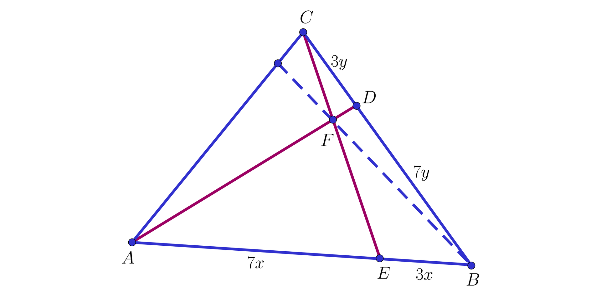 Na ilustracji znajduje się trójkąt A B C. W trójkącie poprowadzono odcinek A D w taki sposób, że punkt D leży na boku C B i dzieli go na odcinki C D i D B, które mają się do siebie jak trzy do siedmiu. Poprowadzono również odcinek C E w taki sposób, że punkt E leży na boku A B i dzieli go na odcinki A E i E B, które mają się do siebie jak siedem do trzech. Odcinki A D i C E przecinają się w punkcie F.