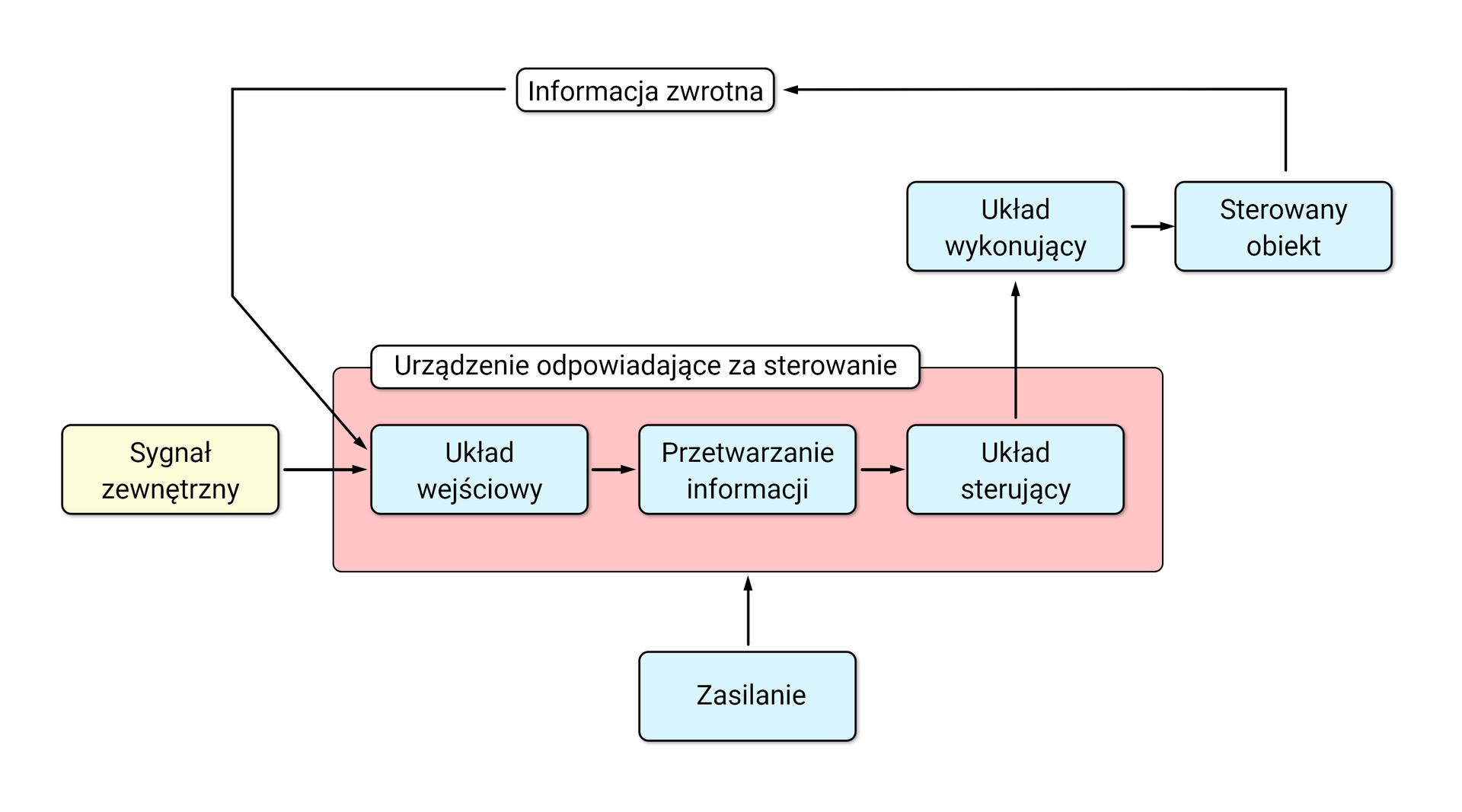Schemat urządzenia sterującego przebiega następująco: najpierw nadawany jest sygnał zewnętrzny który przechodzi przez urządzenie odpowiadające za sterowanie. Składa się ono z: układu wejściowego, który przetwarza informacje do układu sterującego. Całe urządzenie zasilane jest z zewnątrz. Następnie sygnał przechodzi przez układ wykonujący, aż do sterowanego obiektu, z którego wysyłana jest informacja zwrotna wchodząca do urządzenia odpowiadającego za sterowanie.
