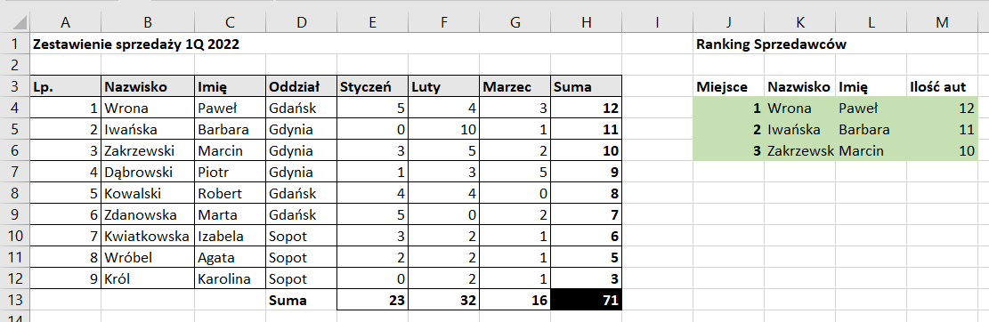 Ilustracja przedstawia tabelę z danymi dotyczącymi zestawienia sprzedaży 1Q 2022, dane znajdują się od kolumny A do H. Tam liczba porządkowa, nazwiska, imiona, oddział, styczeń, luty, marzec, suma. Komórki arkusza są podświetlone na szaro. Kolumny od J do M dotyczą Rankingu Sprzedawców. Tam miejsce, nazwisko, imię, ilość aut. Są trzy wiersze, wszystkie komórki są pełne. Tło komórek jest zielone. 