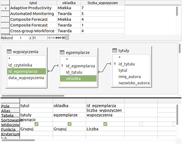 Ilustracja przedstawia tabelę. Ma trzy kolumny o nazwie: tytul, okladka, liczba_wypozyczen. W komórkach tabeli odpowiednie dane. Poniżej kwerenda. Są trzy sekcje: wypozyczenia, egzemplarze, tytuly. W sekcji wypozyczenia lista: symbol gwiazdki, id_czytelnika, id_egzemplarza, data_wypozyczenia. W sekcji egzemplarze: symbol gwiazdki, id_egzemplarza (obok symbol klucza), id_tytulu, okladka. W sekcji tytuly: symbol gwiazdki, id_tytulu (obok symbol klucza), tytul, imie_autora, nazwisko_autora. Poniżej tabela. Z lewej strony tabeli w komórkach kolejno w dół: Pole, Alias, tabela, Sortowanioe, Widoczny, Funkcja, Kryterium. W rzędzie dotyczącym Pola kolejno: tytul, okladka, id egzemplarza. W rzędzie dotyczącym Alias w id egzemplarza wpisano liczba wypozyczen. W rzędzie Tabela kolejno: tytuly, egzemplarze, wypozyczenia. W rzędzie Sortowanie w kolumnie o nazwie tytul wpisano: rosnąco. W rzędzie o nazwie Widoczny są haczyki. W rzędzie o nazwie Funkcja wpisano Grupuj, Grupuj, Liczba. 