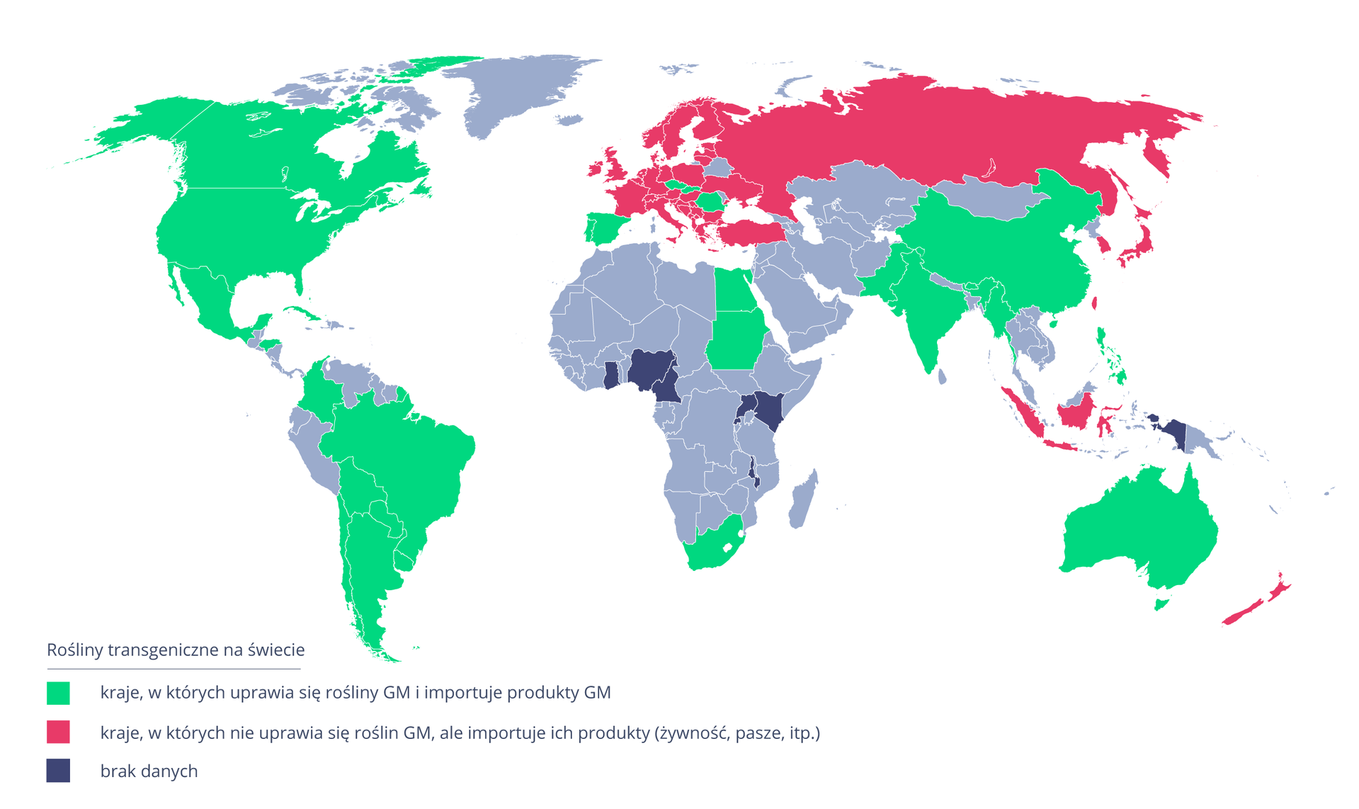 Ilustracja przedstawia mapę świata. Kolorem zielonym oznaczono kraje o intensywnej produkcji roślin i imporcie produktów GMO. Należą do nich m.in.: Stany Zjednoczone, Kanada, Brazylia, Argentyna, Indie, Chiny, Paragwaj, Pakistan, RPA, Urugwaj, Boliwia, Australia, Czechy, Słowacja, Hiszpania, Portugalia. Kolor różowym oznacza kraje, w których roślin GMO się nie uprawia, ale importuje np. żywność lub paszę modyfikowaną genetycznie. Należą do nich m.in.: Francja, Włochy, Polska, Niemcy, Dania, Wielka Brytania, Norwegia, Szwecja, Finlandia, Rosja. O niektórych krajach brak danych – kolor granatowy.