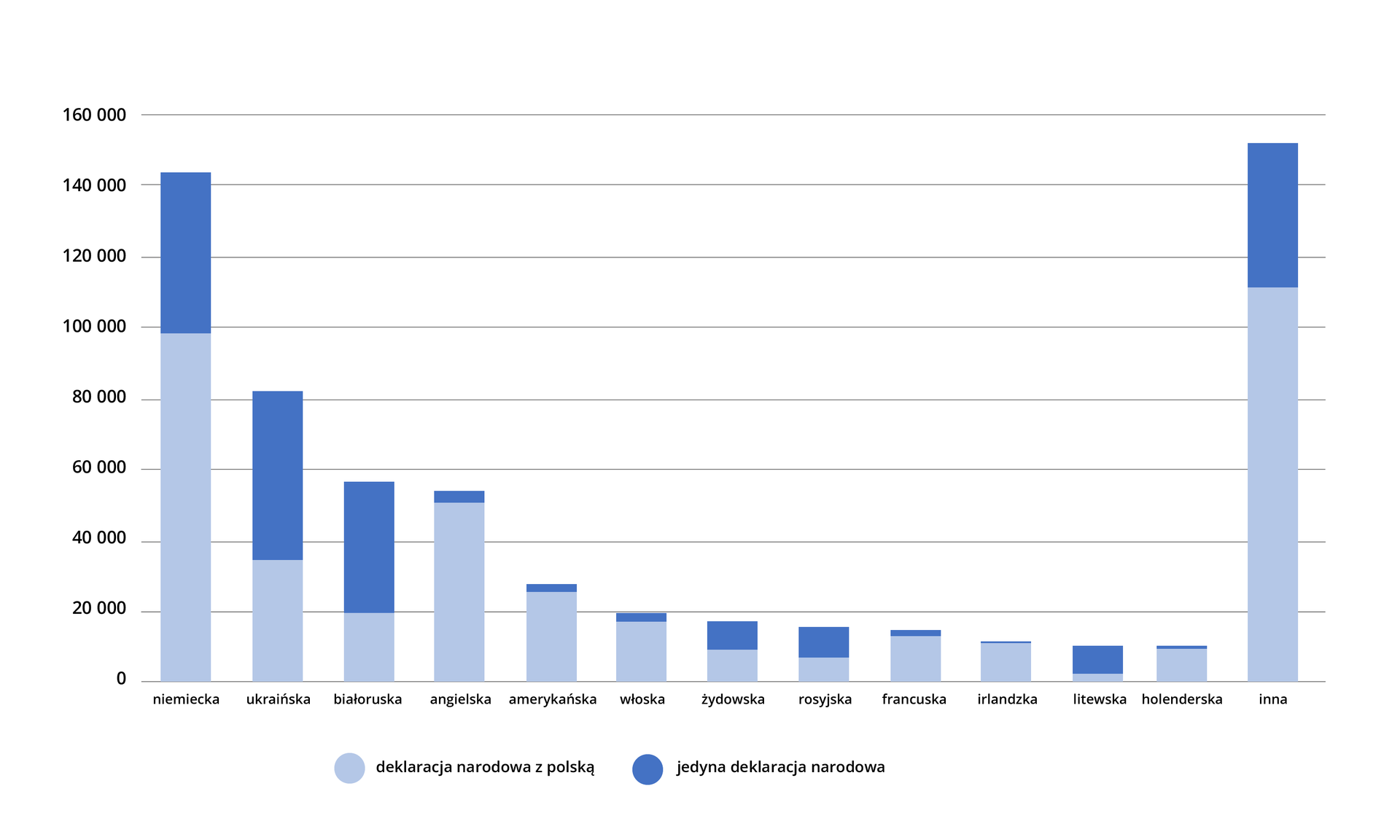 Wykres słupkowy skumulowany prezentujący liczbę deklaracji tożsamości narodowej w 2021 roku (w tysiącach). Wartości podane dla przypadku, gdy jest to jedyna deklaracja narodowa i deklaracja narodowa łącznie z polską.
Wartości przybliżone, w tysiącach.
niemiecka jedyna deklaracja narodowa - 43, deklaracja narodowa łącznie z polską - 98;
Ukraińska jedyna deklaracja narodowa - 47, deklaracja narodowa łącznie z polską - 34;
białoruska jedyna deklaracja narodowa - 37, deklaracja narodowa łącznie z polską - 20;
angielska jedyna deklaracja narodowa - 3, deklaracja narodowa łącznie z polską - 51;
amerykańska jedyna deklaracja narodowa - 2, deklaracja narodowa łącznie z polską - 25;
włoska jedyna deklaracja narodowa - 3, deklaracja narodowa łącznie z polską - 18;
żydowska jedyna deklaracja narodowa - 7, deklaracja narodowa łącznie z polską - 9;
rosyjska jedyna deklaracja narodowa - 9, deklaracja narodowa łącznie z polską - 7;
francuska jedyna deklaracja narodowa - 2, deklaracja narodowa łącznie z polską - 12;
irlandzka jedyna deklaracja narodowa – 0,5, deklaracja narodowa łącznie z polską - 10;
litewska jedyna deklaracja narodowa - 8, deklaracja narodowa łącznie z polską – 2;
holenderska jedyna deklaracja narodowa - 1, deklaracja narodowa łącznie z polską – 10;
inna jedyna deklaracja narodowa - 42, deklaracja narodowa łącznie z polską – 111.