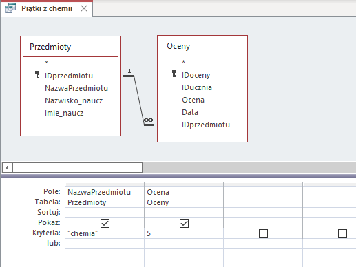 Zrzut ekranu przedstawia kreator kwerend w programie MS Access o nazwie Piątki z chemii.Na górze znajdują się 2 tabele Przedmioty oraz Oceny, które są połączone ze sobą relacją jeden do wielu. Tabela Przedmioty zawiera pola: IDprzedmiotu(klucz główny), Nazwaprzedmiotu, Nazwisko_naucz, Imie_naucz. Tabela Oceny zawiera pola: IDoceny(klucz główny, IDucznia, Ocena, Data, IDprzedmiotu. Poniżej znajduje się tabela o sześciu wierszach podpisanych jako: Pole, Tabela, Sortuj, Pokaż, Kryteria, lub. W wierszu Pole wpisano: NazwaPrzedmiotu, Ocena. W Tabeli wpisano: Przemioty, Oceny.Wiersz Sortuj jest pusta. W wierszu Pokaż znajdują się pola wyboru. W wierszu Kryteria: wpisano "chemia" w pierwszej kolumnie. Wiersz lub jest pusty