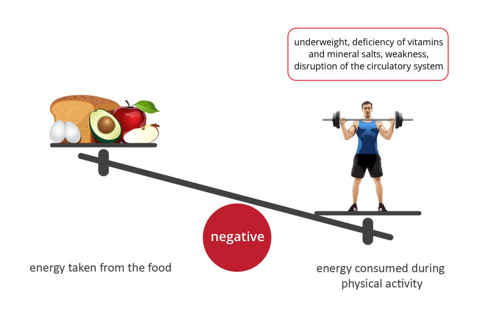 Rysunek przedstawia wagę na czerwonym kole z napisem: ujemny (negative). Szala przechylona w prawo (pokarm w górze). Podpis: energia przyjmowana z pokarmami (energy taken from the food). Nad atletą w czerwonej ramce: niedowaga, niedobór witamin i soli mineralnych, osłabienie, zaburzenia pracy układu krążenia (underweight, deficiency of vitamins and mineral salts, weakness, disruption of the circulatory system). Podpis: energia zużywana podczas aktywności fizycznej  (energy consumed during physical activity).