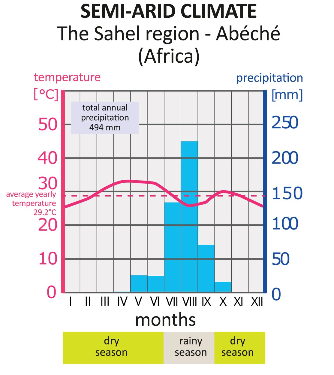 Na ilustracji diagram klimatyczny pokazujący wielkość opadów w ciągu roku. Tytuł  diagramu: The Sahel region - Abeche (Africa). Słupki – na lewej osi wysokość temperatury (temperature) od zera do pięćdziesięciu stopni Celsjusza, na prawej wielkość opadów (precipitation). Na dolnej osi rozpisane zostały miesiące. Styczeń, luty, marzec, kwiecień, maj i czerwiec to pora sucha, dry season. Wielkość opadów w maju i czerwcu wynosi około 25 milimetrów, przy temperaturze około 5 stopni Celsjusza. Miesiące lipiec, sierpień i wrzesień to pora deszczowa, rainy season. Wielkość opadów w lipcu wynosi około 170 milimetrów, przy temperaturze około 28 stopni Celsjusza. Wielkość opadów w sierpniu wynosi około 225 milimetrów, przy temperaturze około 45 stopni Celsjusza. Wielkość opadów we wrześniu wynosi około 60 milimetrów, przy temperaturze około 13 stopni Celsjusza. Kolejne miesiące, październik, listopad, grudzień to pora sucha, dry season. Wielkość opadów w październiku wynosi około 3 milimetrów, przy temperaturze około 3 stopni Celsjusza. W miesiącach pozostałych nie odnotowuje się opadów. Roczna wielkość opadów, total annual precipitation wynosi 494 milimetry rocznie, wysokie opady latem. Przez cały wykres linia pokazująca średnią temperaturę w ciągu całego roku (average yearly temperature), utrzymująca się na poziomie około trzydziestu stopni Celsjusza, niewielkie wahania.