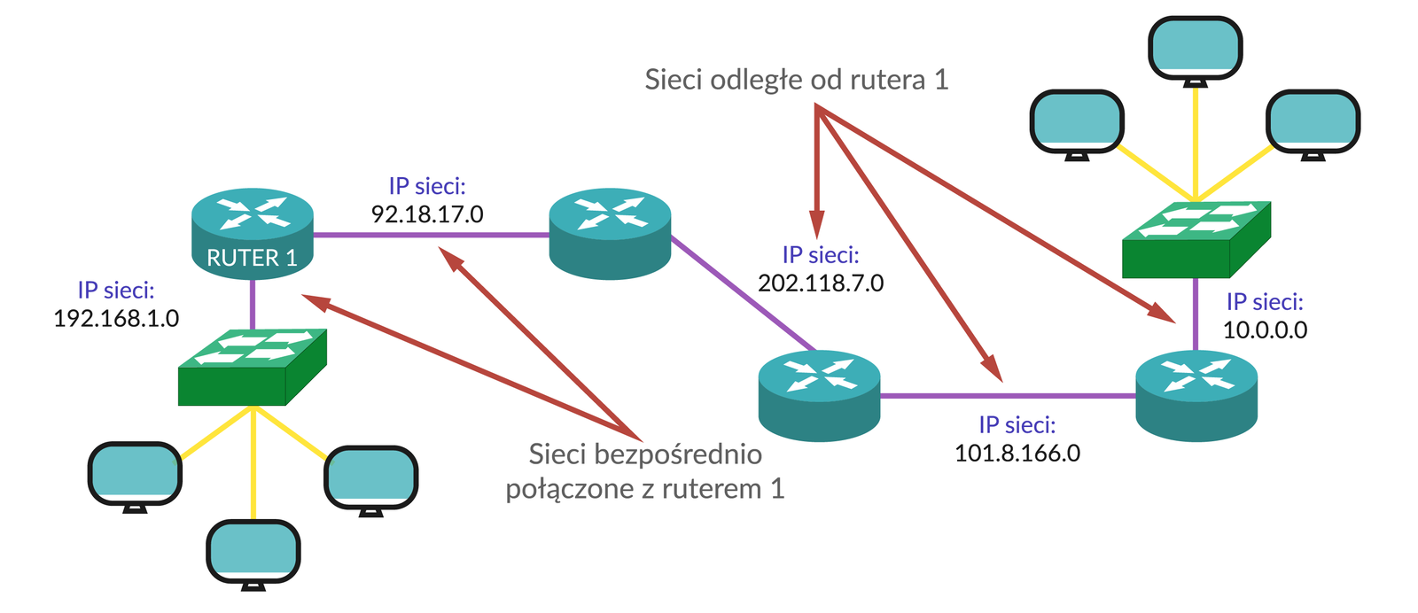 Ilustracja przedstawia połączenie urządzeń w sieci. Od napisu: Sieci odległe od rutera 1 wychodzą trzy strzałki wskazujące na trzy rutery z adresami ip sieci: 202.118.7.0, 101.8.166.0, 10.0.0.0. Obok znajduje się napis: Sieci bezpośrednio połączone z routerem 1: ip sieci: 92.18.17.0 oraz 192.168.1.0. Ruter 1 połączony jest z przełącznikiem sieciowym, a ten następnie z trzema klientami. Od rutera o adresie sieci: 10.0.0.0 wychodzi takie samo połączenie.