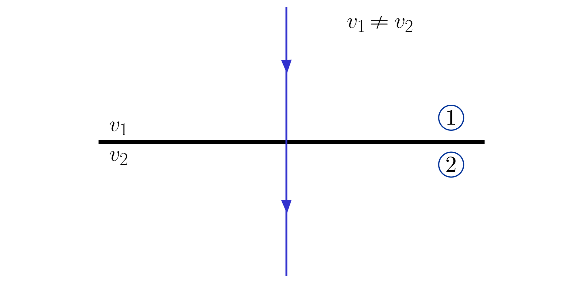 Ilustracja przedstawia czarną grubą linię poziomą jako granicę dwóch ośrodków. Ośrodek górny jest oznaczony cyfrą jeden, ośrodek dolny jest oznaczony cyfrą dwa. Promień świetlny to prosty pionowy odcinek z grotem skierowanym w dół prostopadły do czarnej poziomej linii. Ponieważ kąt padania wynosi zero stopni, wiązka przechodzi przez granicę ośrodków bez załamania. Prędkości w ośrodkach są różne. Dla przykładu, oznaczono prędkość w ośrodku z którego wiązka pada jako v z indeksem dolnym jeden a prędkość w ośrodku w którym wiązka się załamuje jako v z indeksem dolnym dwa. Czyli v z indeksem dolnym jeden nie jest równe v z indeksem dolnym dwa.