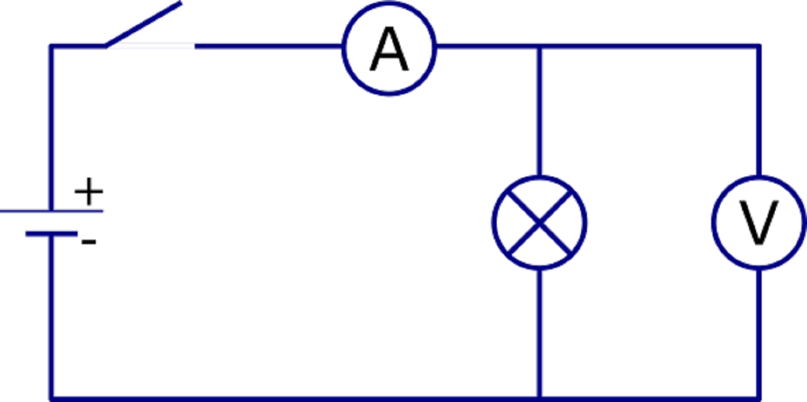 Ilustracja przedstawia obwód elektryczny na planie prostokąta. Na pionowym lewym boku źródło napięcia, z biegunem dodatnim u góry i biegunem ujemnym u dołu. Dalej, na poziomym górnym boku, kolejno symbol włącznika i symbol amperomierza. Na środku prawej pionowej ściany symbol żarówki. Równolegle do żarówki podłączony został woltomierz.