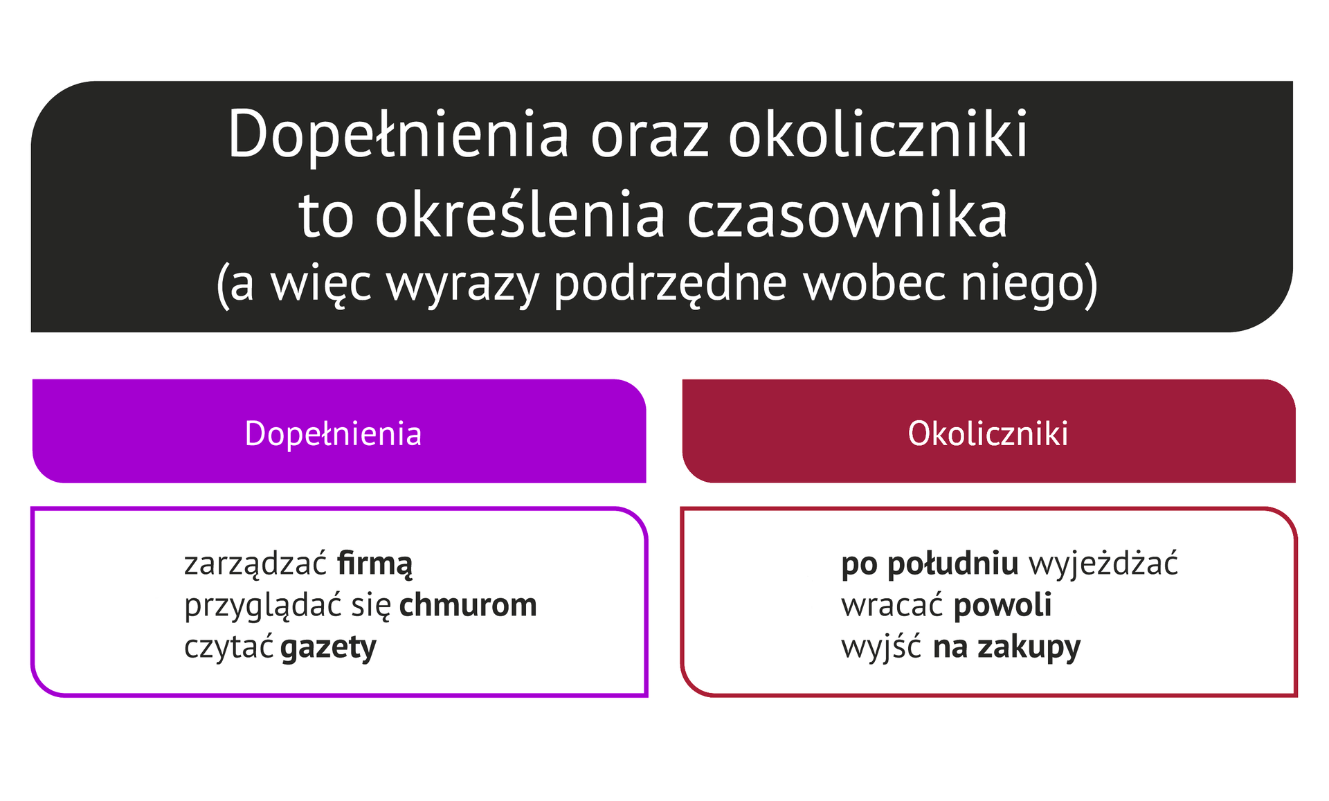 Grafika prezentuje informacje dotyczące dopełnienia i okolicznika wraz z przykładami. Tekst na grafice: Dopełnienia oraz okoliczniki to określenia czasownika (a więc wyrazy podrzędne wobec niego). Dopełnienia: zarządzać firmą (firmą jest pogrubione), przyglądać się chmurom (chmurom jest pogrubione), czytać gazety (gazety jest pogrubione). Okoliczniki: po południu wyjeżdżać (po południu jest pogrubione), wracać powoli (powoli jest pogrubione), wyjść na zakupy (na zakupy jest pogrubione).