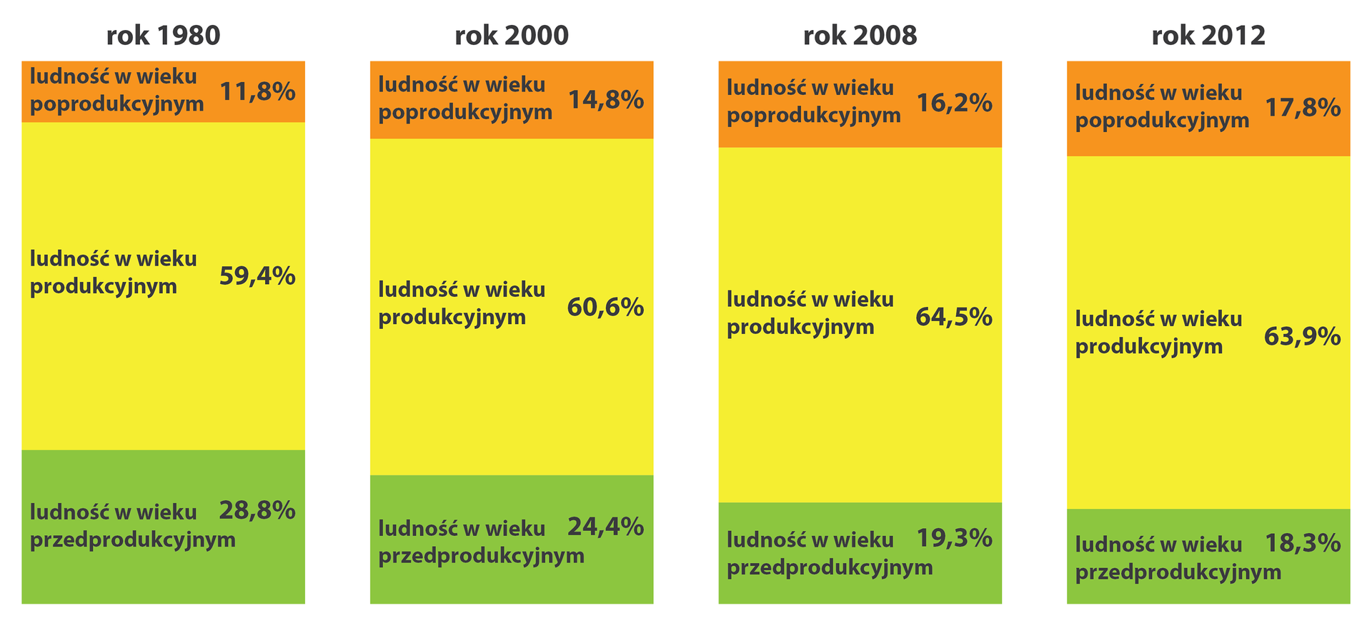 Na ilustracji cztery wykresy słupkowe strukturalne: struktura wieku Polaków w latach 1980, 2000, 2008, 2012. 1980200020082012Ludność w wiekupoprodukcyjnym11,8%14,8%16,2%17,8%Ludność w wiekuprodukcyjnym59,4%60,6%64,5%63,9%Ludność w wiekuprzedprodukcyjnym28,8%24,4%19,3%18,3%