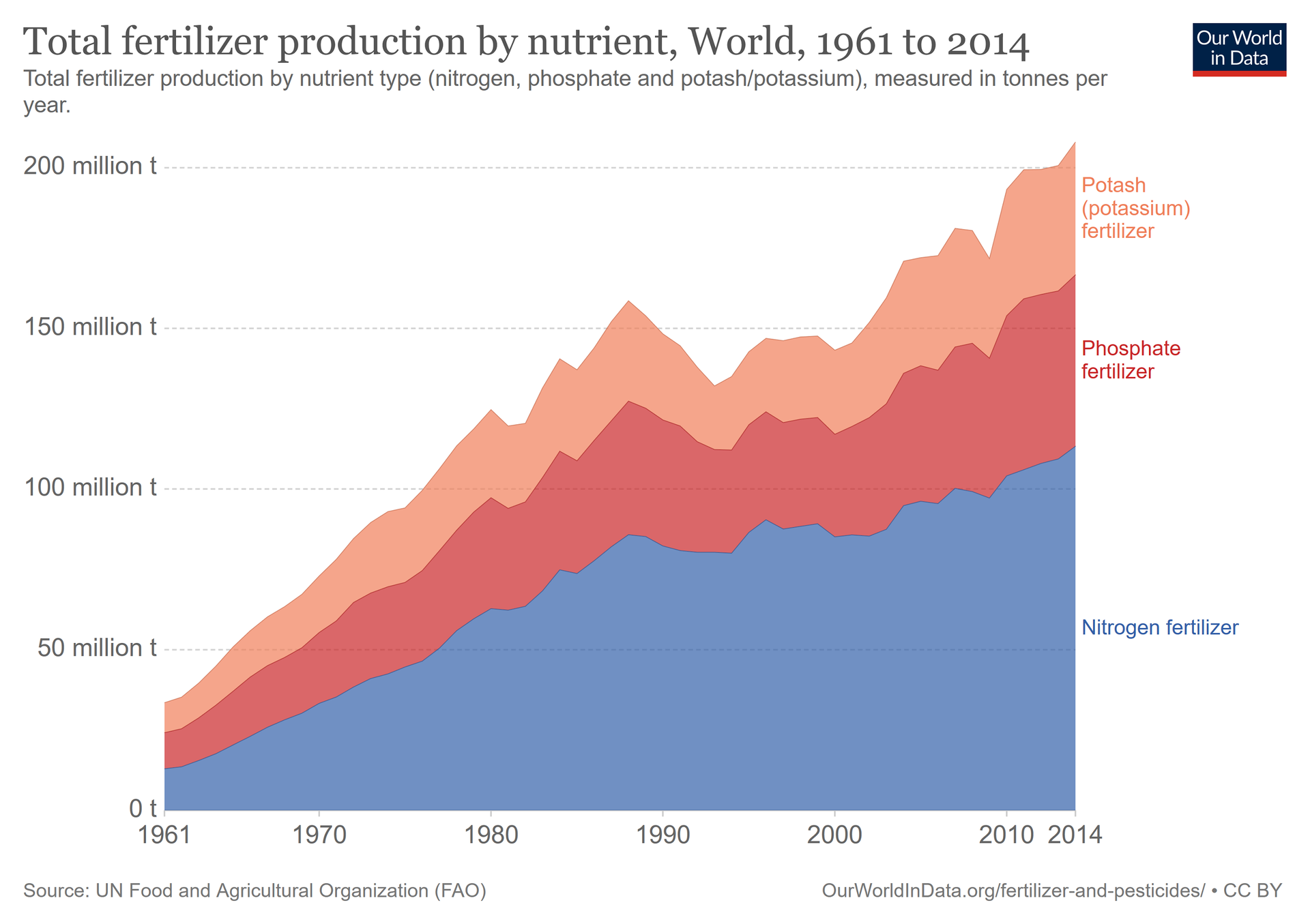 Wykres przedstawiający całkowitą światową produkcję nawozów sztucznych od 1961 do 2014 roku.