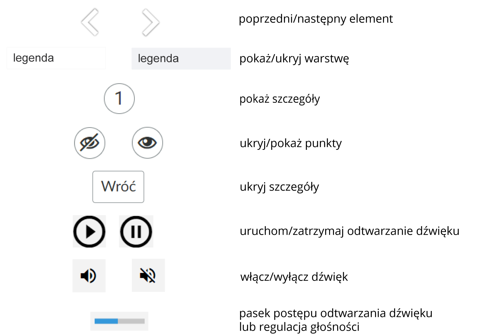 Ilustracja przedstawia przyciski funkcyjne. Przycisk poprzedni element przedstawiający strzałkę w lewo. Przycisk następny element przedstawiający strzałkę w prawo. Przycisk pokaż warstwę przedstawiający prostokąt, na nim napis legenda. Przycisk ukryj warstwę przedstawiający, wyróżniony innym kolorem, prostokąt, na nim napis legenda. Przycisk otwórz okno ze szczegółami dotyczącymi wskazanego elementu przedstawiający koło z cyfrą 1 w środku. Przycisk ukryj punkty interaktywne przedstawiający koło z przekreśloną ikoną oka w środku. Przycisk pokaż punkty interaktywne przedstawiający koło z ikoną oka w środku. Przycisk zamknij okno ze szczegółami dotyczącymi wskazanego elementu przedstawiający prostokąt, na nim napis Wróć. Przycisk uruchom odtwarzanie dźwięku przedstawiający koło z trójkątem w środku, jeden z wierzchołków skierowany jest w prawo. Przycisk zatrzymaj odtwarzanie dźwięku przedstawiający koło z dwoma pionowymi liniami. Przycisk włącz dźwięk przedstawiający ikonę głośnika. Przycisk wyłącz dźwięk przedstawiający przekreśloną ikonę głośnika. Przycisk pasek postępu odtwarzania dźwięku i regulacji głośności przedstawiający prostokąt, na którym od lewego boku nałożony jest krótszy prostokąt w innym kolorze.