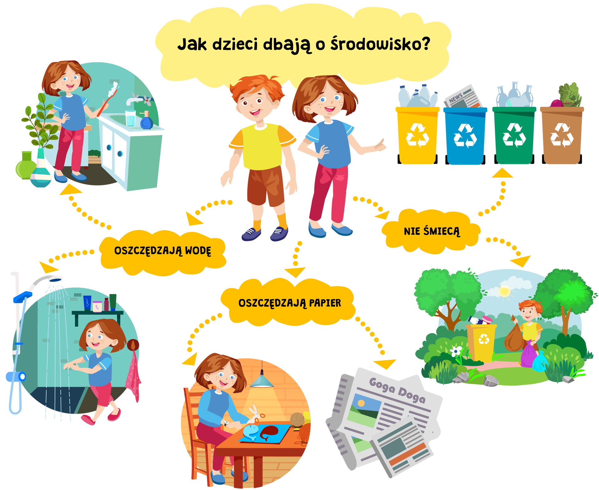 Ilustracja przedstawia przykładową mapę myśli, na której znajduje się hasło przewodnie: „Jak dzieci dbają o środowisko?” Pod nim znajdują się postaci Franka i Mai. Od bohaterów odchodzą żółte strzałki, które kierują nas do żółtych chmurek. Na nich znajdują się hasła odnoszące się do dbania o środowisko. Zaczynając od prawej strony, od Mai odchodzi strzałka prowadząca do chmurki z hasłem: „Nie śmiecą”. Od niej odchodzą dwie kolejne strzałki. Skierowana do góry wskazuje na grafikę przedstawiającą kosze do segregacji odpadów: żółty – segregacja plastiku i metali, niebieski – papier, zielony – szkło, brązowy – odpady bio. Strzałka skierowana w dół wskazuje na grafikę, która przedstawia Franka zbierającego śmieci. Prawą dłonią trzyma brązowy worek, lewą zaś – fioletowy. Obok Franka, na ziemi, leży niebieski worek. Po lewej stronie od Fanka znajduje się żółty kosz na metal i plastik. Kolejne hasło, znajdujące się pod postaciami Franka i Mai, to: „Oszczędzają papier”. Od niego odchodzą także dwie strzałki. Jedna wskazuje na różnego rodzaju gazety, druga zaś kieruje nas do ilustracji, która przedstawia Maję. Dziewczynka siedzi na krześle. Na stole przed nią znajdują się różnokolorowe papiery. Maja wycina z nich, przy pomocy nożyczek, kształt wieloryba. Na stole znajdują si tez szpulki nici. Ostatni strzałka odchodząca od Franka wskazuje na ostatnie hasło: „Oszczędzają wodę”. Od hasła odchodzą dwie strzałki wskazujące na dwa rozwiązania dotyczące oszczędzania tego zasobu. Skierowana w dół odnosi nas do ilustracji przedstawiającej Maję biorącą prysznic zamiast długich kąpieli w wannie. Druga strzałka, skierowana w górę,  wskazuje na grafikę przedstawiającą dziewczynkę myjącą zęby. Woda z kranu nie leci, zaś obok umywalki znajduje się szklanka wypełniona wodą. Obok Mai, z lewej strony znajdują się dwa wazony. Ten znajdujący się bardziej z tyłu, jest zielony. Przed nim znajduje się drugi – w biało‑niebieskie pasy, w którym jest zielona roślina. 