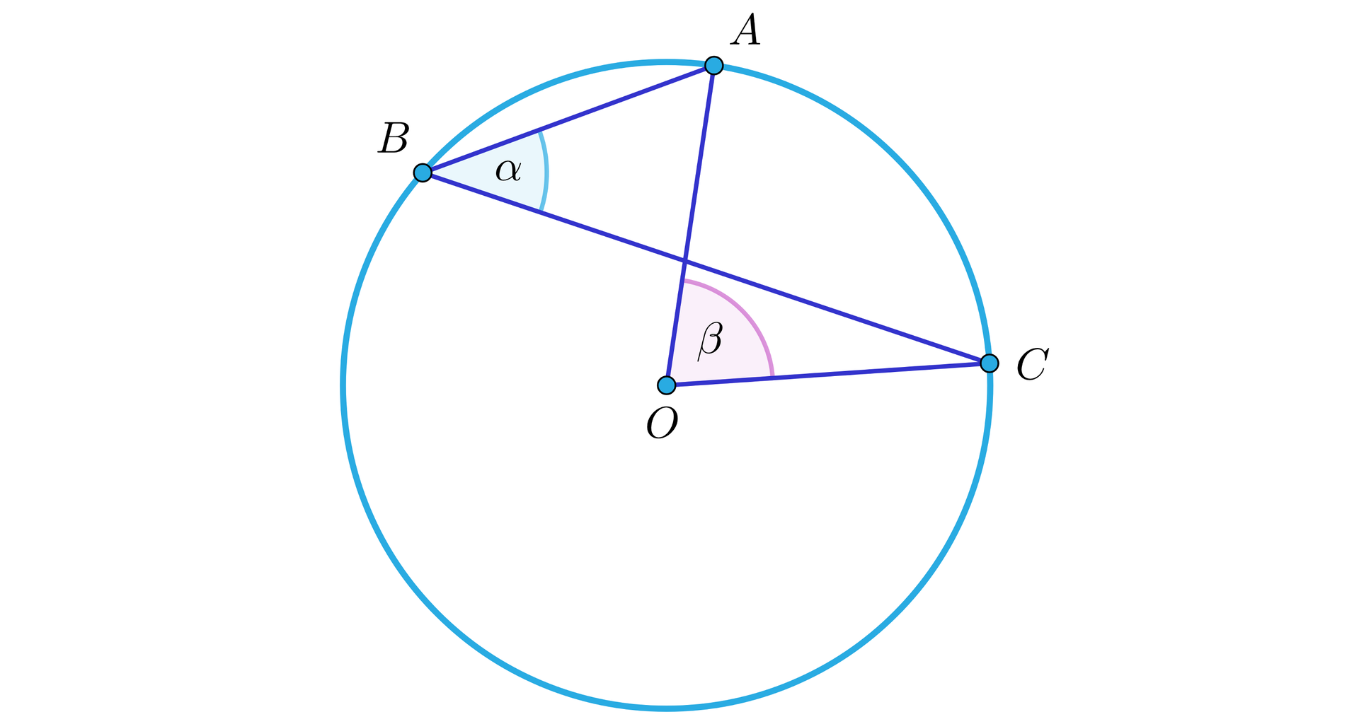 Grafika przedstawia okrąg, 4 punkty: A, B, C, O oraz łączące je odcinki. Środek okręgu jest oznaczony literą O. Punkty: A, B, C  leżą na okręgu, w taki sposób, że punkty A i B leżą powyżej środka okręgu, a punkt C po prawej stronie środka okręgu. Punkty tworzą następujące odcinki: AB, BC, AO, OC. Kąt pomiędzy odcinkiem AB i odcinkiem BC jest podpisany literą alfa. Kąt pomiędzy odcinkiem AO a odcinkiem OC jest podpisany literą beta. 