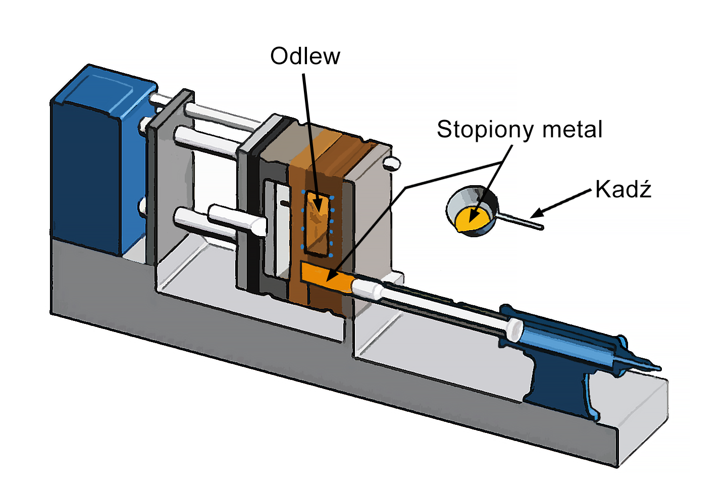 Na zdjęciu przedstawiono kolorowy schemat maszyny do odlewnia ciśnieniowego z zimną komorą prasowania. Na prostopadłej podstawie znajduje się prostopadłościenny element we wnętrzu którego widoczny jest odlew. Od tylnej ściany odchodzą cztery poziome elementy o kształcie walca które łącza się z dwoma prostopadłościennymi płytami. Na dole komory z odlewem znajduje się cylindryczna rura biegnąca w prawo. Znajduje się w niej stopiony metal który biegnie od kadzi zobrazowanej jako duży cylindryczny zbiornik z dzióbkiem.