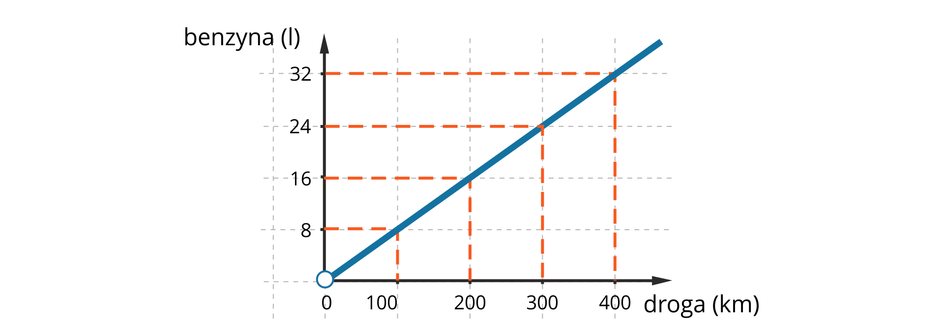 Ilustracja przedstawia pierwszą ćwiartkę układu współrzędnych. Pozioma oś zdefiniowana jest jako droga w kilometrach, a pionowa oś zdefiniowana jest jako benzyna. Na osi poziomej zaznaczono sto, dwieście, trzysta, czterysta. Na osi pionowej zaznaczono osiem, szesnaście, dwadzieścia cztery, trzydzieści dwa. W układzie zaznaczono prostą przechodzącą przez punkty o współrzędnych sto i osiem, dwieście i szesnaście, trzysta i dwadzieścia cztery oraz czterysta i trzydzieści dwa.