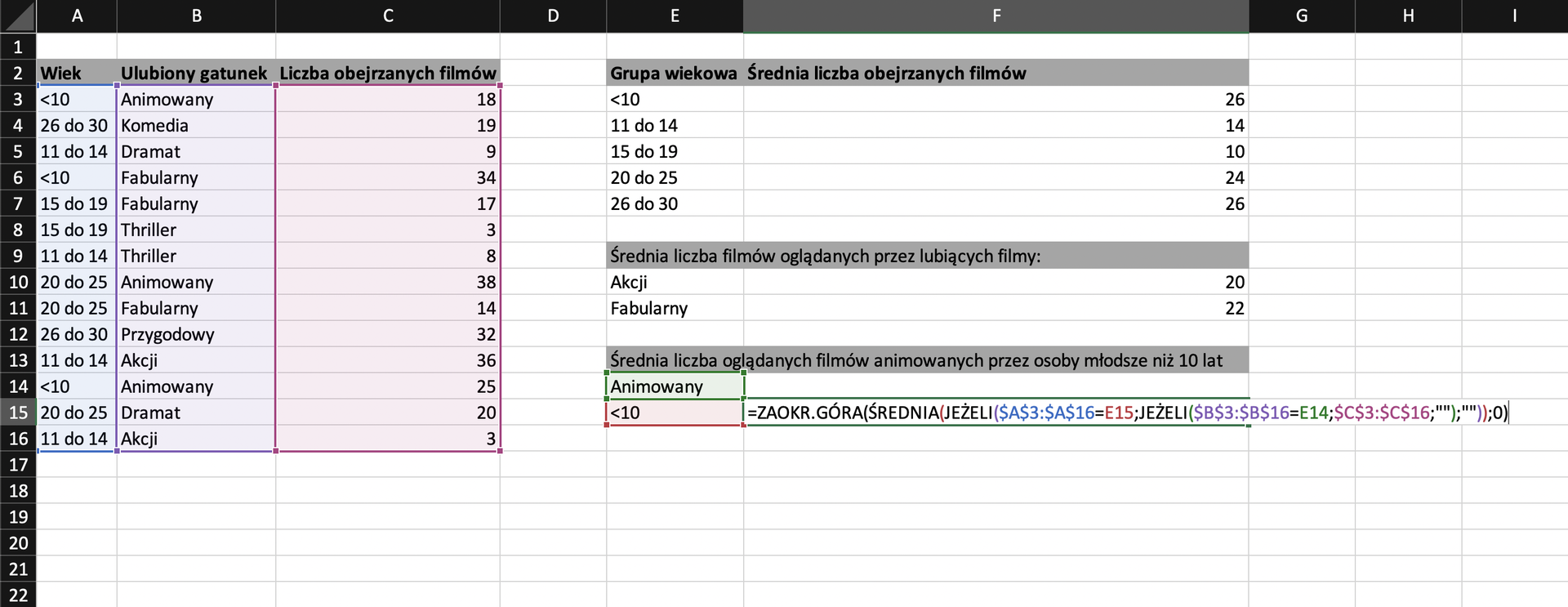Na zrzucie ekranu widoczny jest fragment arkusza Excel. W kolumnach A, B i C wprowadzono dane dotyczące liczby obejrzanych w tym roku filmów przez respondentów ankiety. W arkuszu kolejno dodano opisy: w komórce A2 wiek, w komórce B2 ulubiony gatunek, w komórce C2 liczbę obejrzanych filmów. W kolumnie A, w komórkach od A3 do A16 wpisano kolejne wartości dla wieku ankietowanych. W kolumnie B, w komórkach od B3 do B16 wpisano rodzaje gatunków filmowych. W kolumnie C, w komórkach od C3 do C16 wpisano liczbę obejrzanych filmów. Dodatkowo komórkę E9 zatytułowano Średnia liczba filmów oglądanych przez lubiących filmy, komórkę E10 rodzaj filmów AKCJI, w komórce F10 wpisano liczbę 20. Komórkę E11 zatytułowano rodzaj filmów FABULARNYCH, w komórce F11 wpisano liczbę 22. Komórkę E13 zatytułowano Średnia liczba filmów animowanych oglądanych przez osoby młodsze niż 10 lat. Dalej w komórce E14 wpisano rodzaj filmów ANIMOWANY. W komórce E15 wpisano wartość <10. Dodatkowo zaprezentowano sposób obliczania średniej liczby oglądanych filmów animowanych przez osoby młodsze niż 10 lat z uwzględnieniem zaokrąglania do góry do najbliższej liczby całkowitej. Formułę obliczania należy wpisać w odpowiedniej komórce. W tym przypadku w komórce F15.  Brzmi ona następująco:  =ZAOKR.GÓRA(ŚREDNIA(JEŻELI($A$3:$A$16=E15;JEŻELI($B$13:$B$16=E14;$C$3:$C$16;”));”));;0.