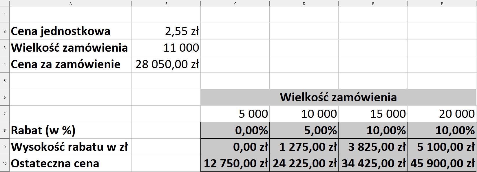 Ilustracja przedstawia fragment arkusza kalkulacyjnego  LibreOffice Calc - kolumny od A do F i wiersze od 1 do 11. W komórce A2 znajduje się tekst: Cena jednostkowa, a w komórce B2 kwota: 2,55 zł. W komórce A3 znajduje się tekst: Wielkość zamówienia, w komórce B3 wartość 11 000, w komórce A4 tekst: Cena za zamówienie, a w komórce B4 kwota: 28 050,00 zł. W scalonych komórkach od C6 do F6 znajduje się tekst: Wielkość zamówienia. W komórce C7 jest wartość: 5000, w komórce D7 wartość 10 000, w komórce E7 wartość 15 000, w komórce F7 wartość 20 000. W komórce A8 znajduje się tekst: Rabat (w %), w komórce B8 wartość 5,00%, w komórce A9 tekst: Wysokość rabatu w zł, w komórce B9 kwota: 1 402,50 zł, w komórce A10 tekst: Ostateczna cena, a w komórce B10 kwota 26 647,50 zł. W komórce C8 znajduje się wartość 0,00%, w komórce D8 wartość 5,00%, w komórce E8 wartość: 10,00%, w komórce F8 wartość: 10,00%. W komórce C9 znajduje się kwota 0,00 zł, w komórce D9 kwota 1 275,00 zł, w komórce E9 wartość: 3 825,00 zł, w komórce F9 wartość: 5 100,00 zł. W komórce C10 znajduje się kwota 12 750 zł, w komórce D10 kwota 24 225,00 zł, w komórce E10 wartość: 34 425,00 zł, w komórce F10 wartość: 45 900,00 zł.